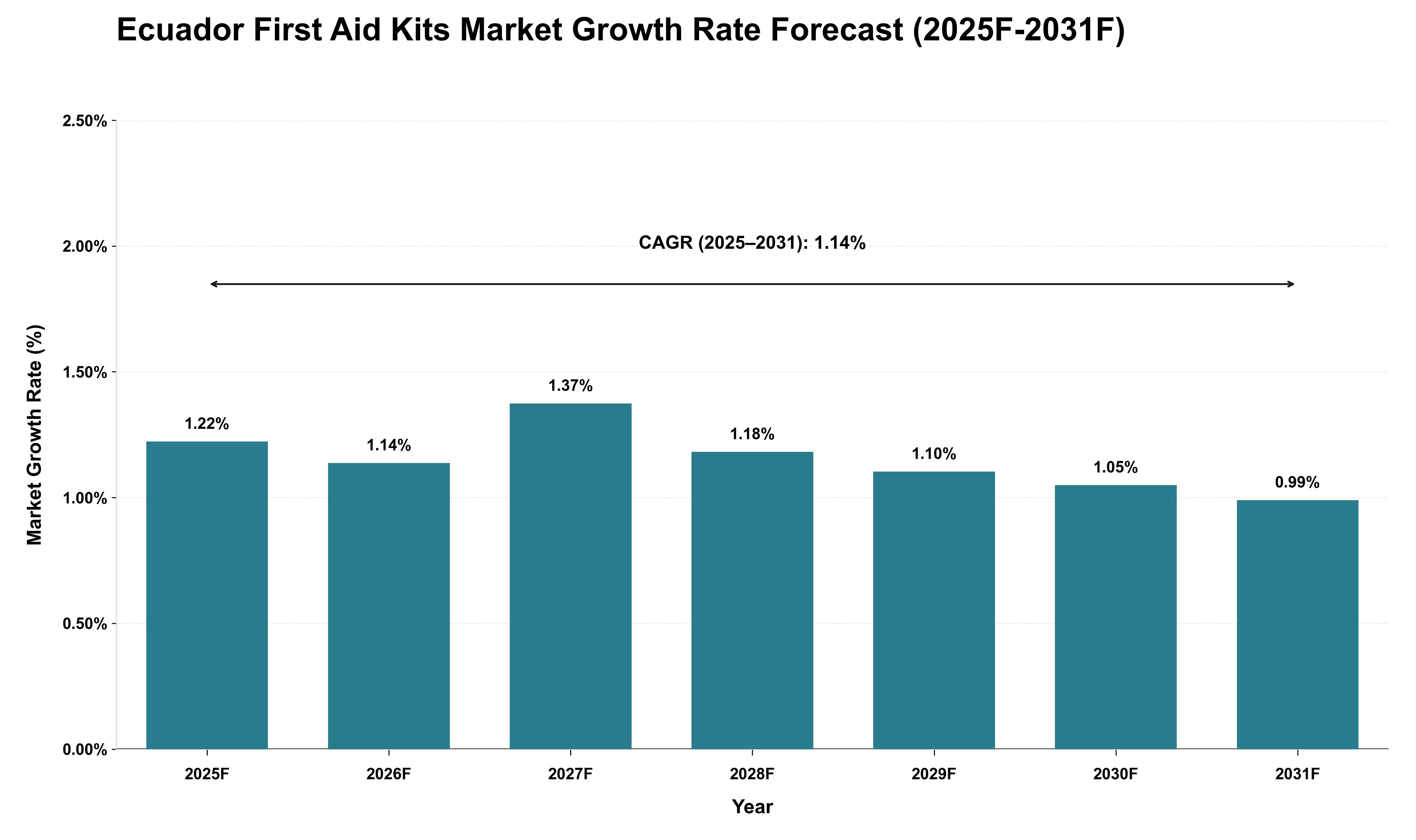 Ecuador First Aid Kits Market Growth Rate Analysis (2025 - 2031)