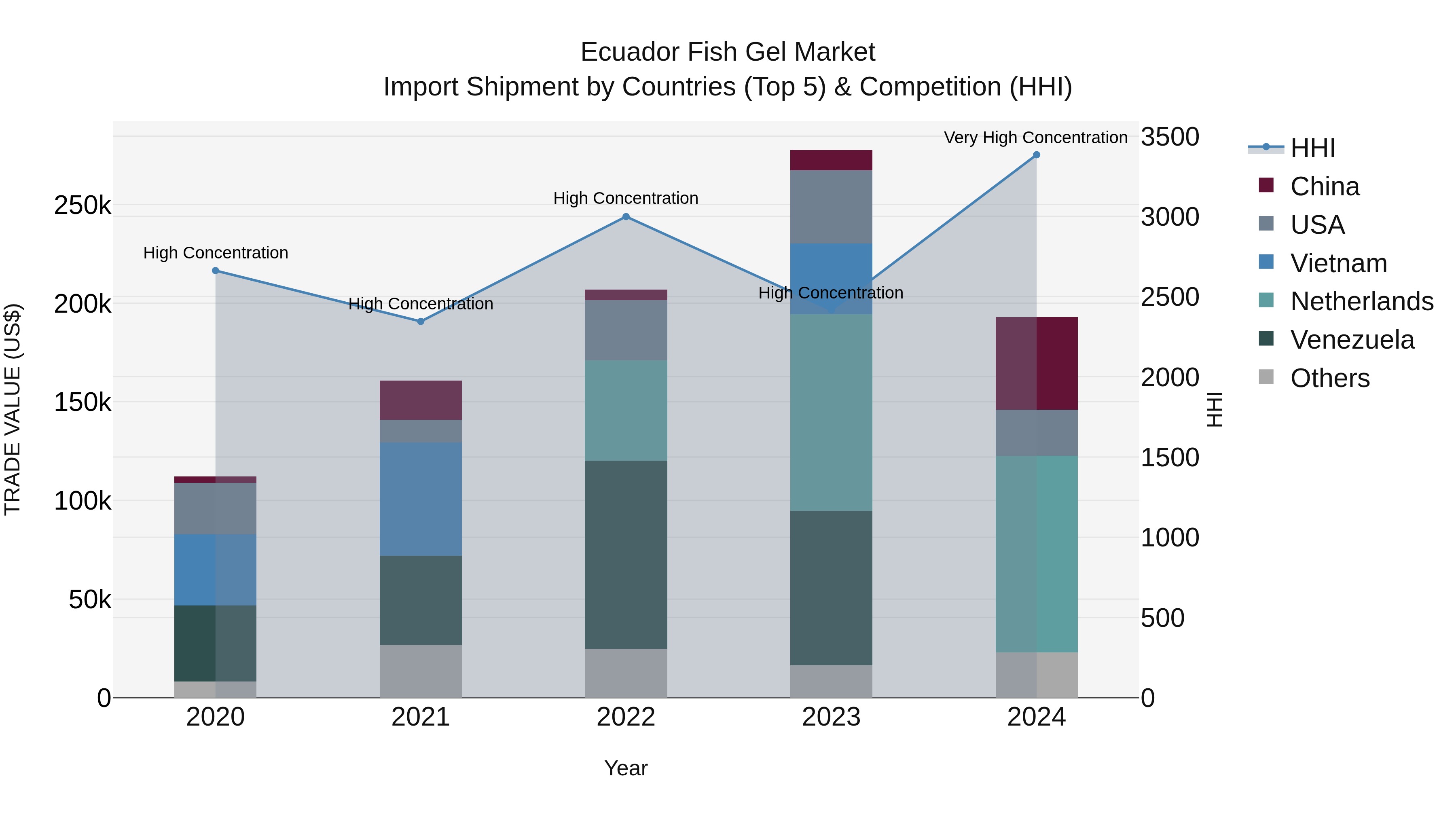 Ecuador Fish Gel Market Top 5 Importing Countries and Market Competition (HHI) Analysis