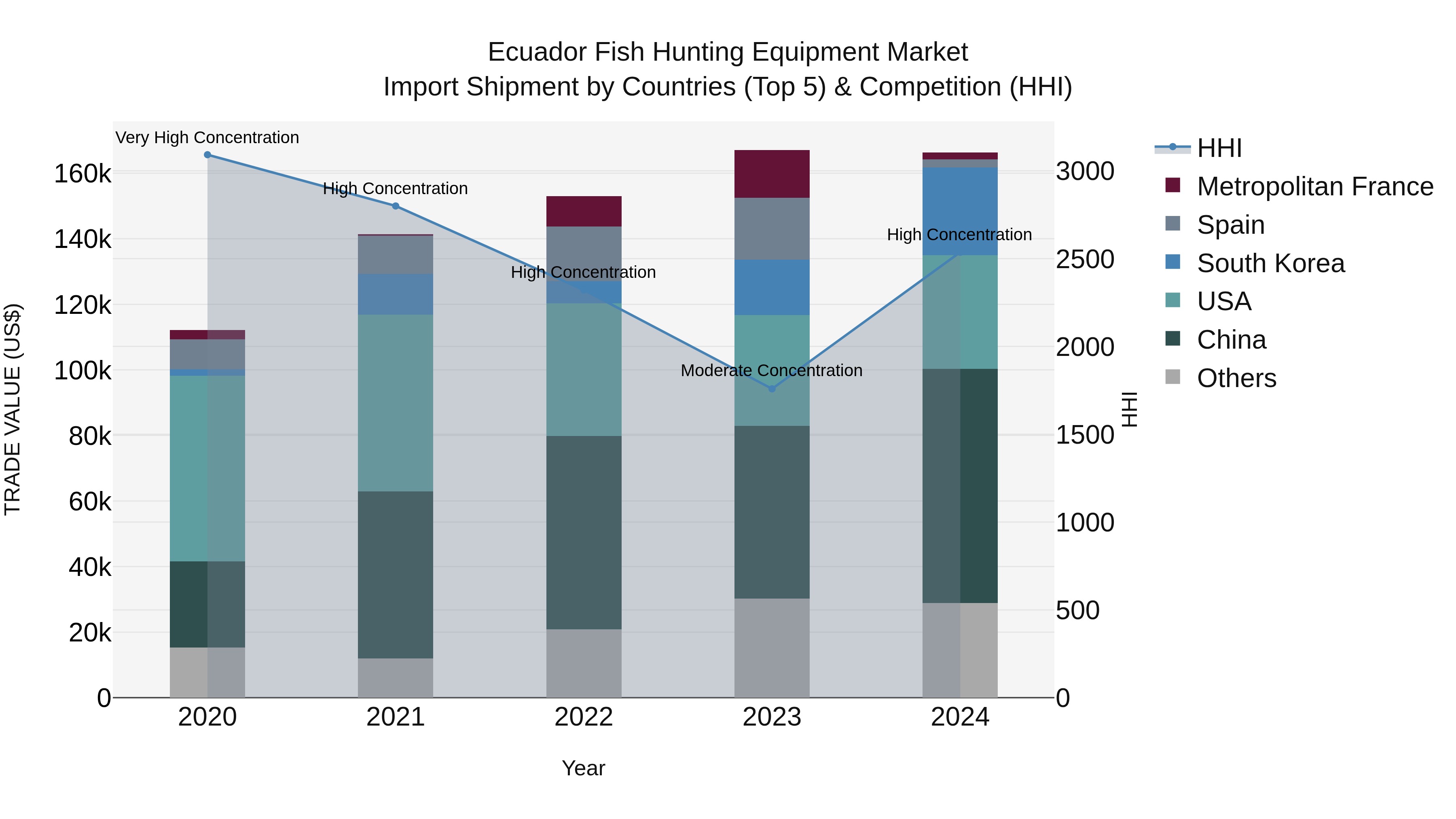 Ecuador Fish Hunting Equipment Market Top 5 Importing Countries and Market Competition (HHI) Analysis