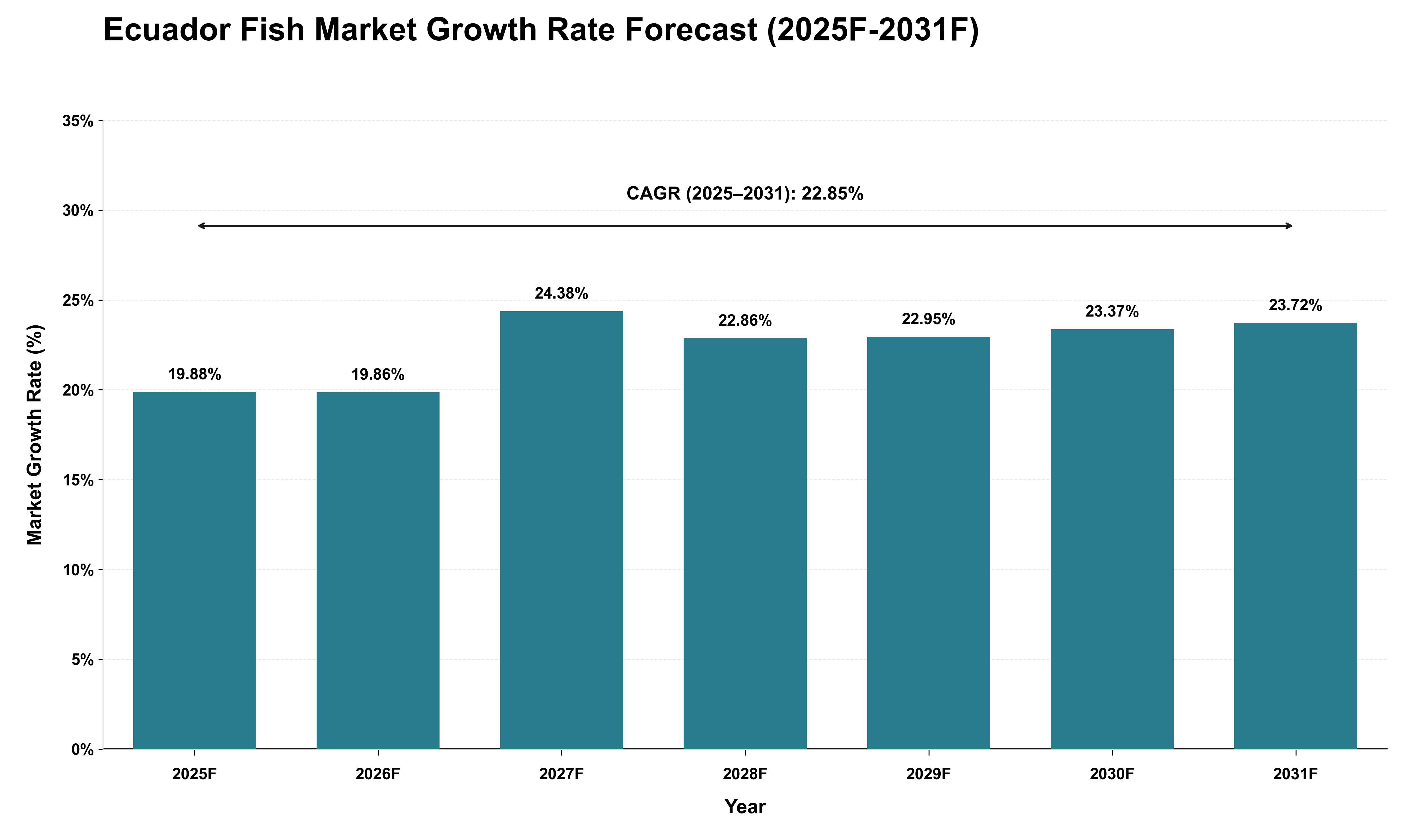 Ecuador Fish Market Growth Rate Analysis (2025 - 2031)
