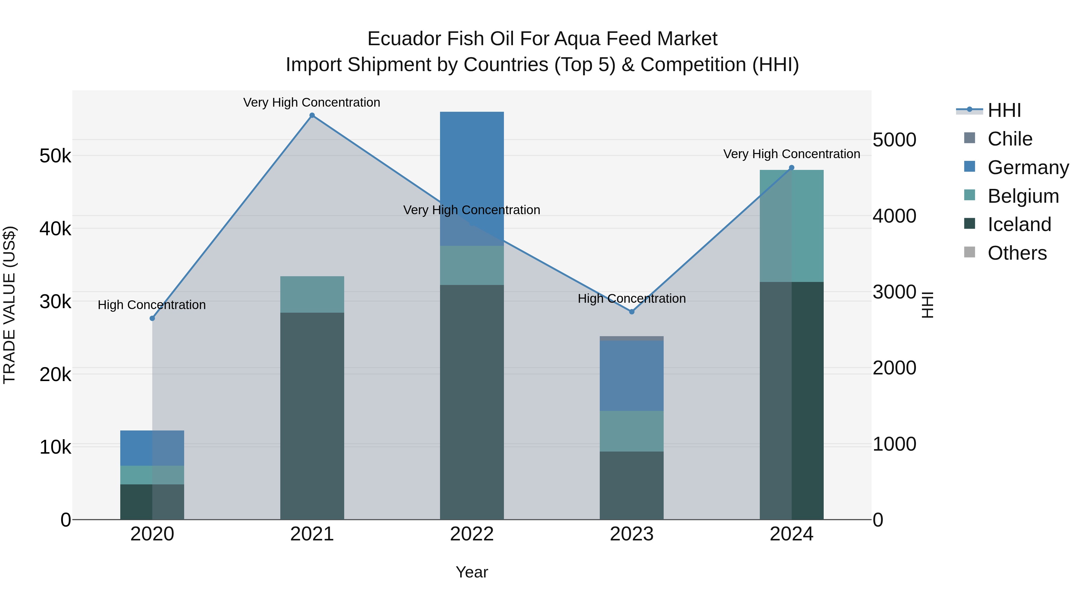 Ecuador Fish Oil for Aqua Feed Market Top 5 Importing Countries and Market Competition (HHI) Analysis