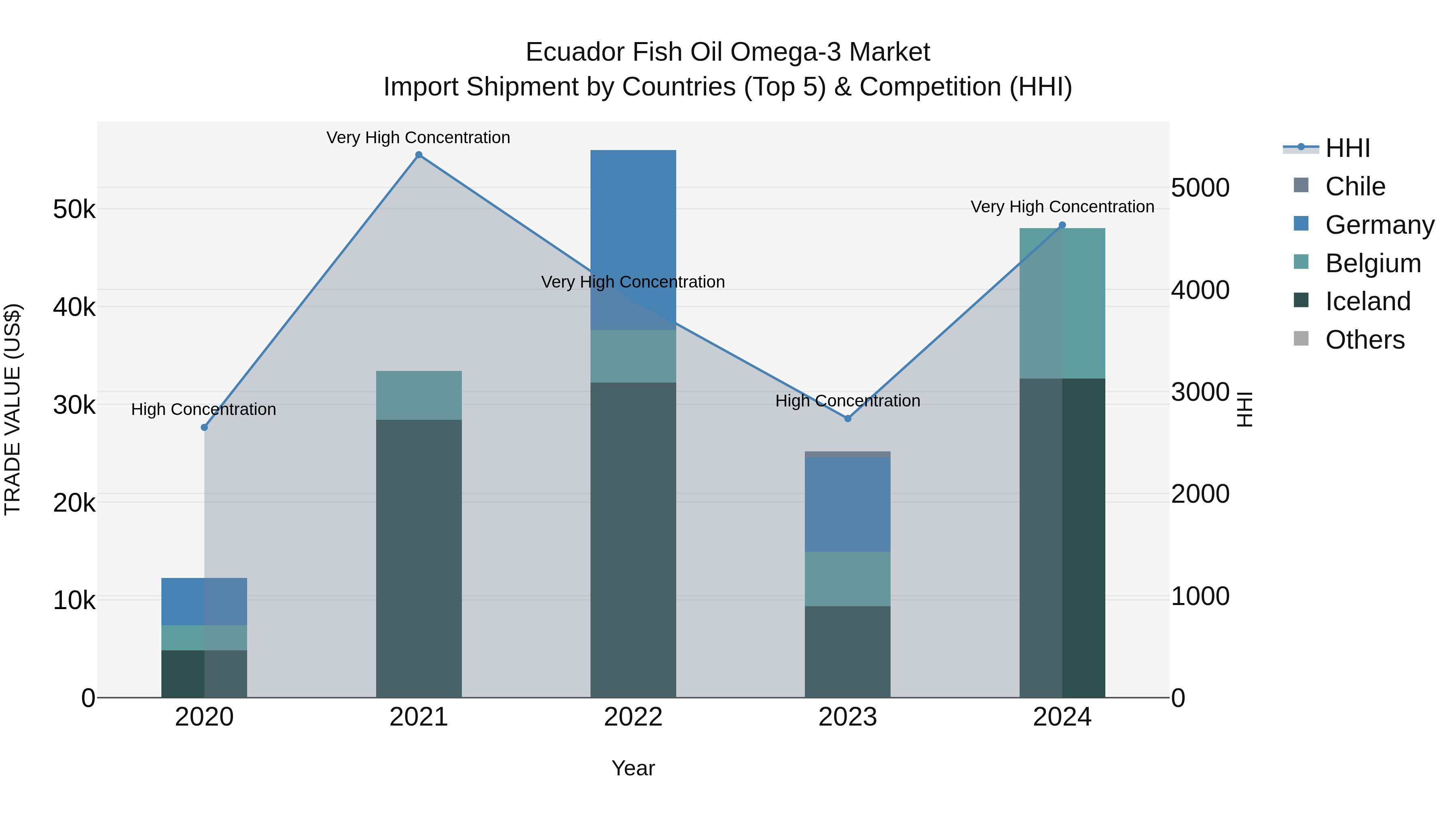 Ecuador Fish Oil Omega-3 Market Top 5 Importing Countries and Market Competition (HHI) Analysis