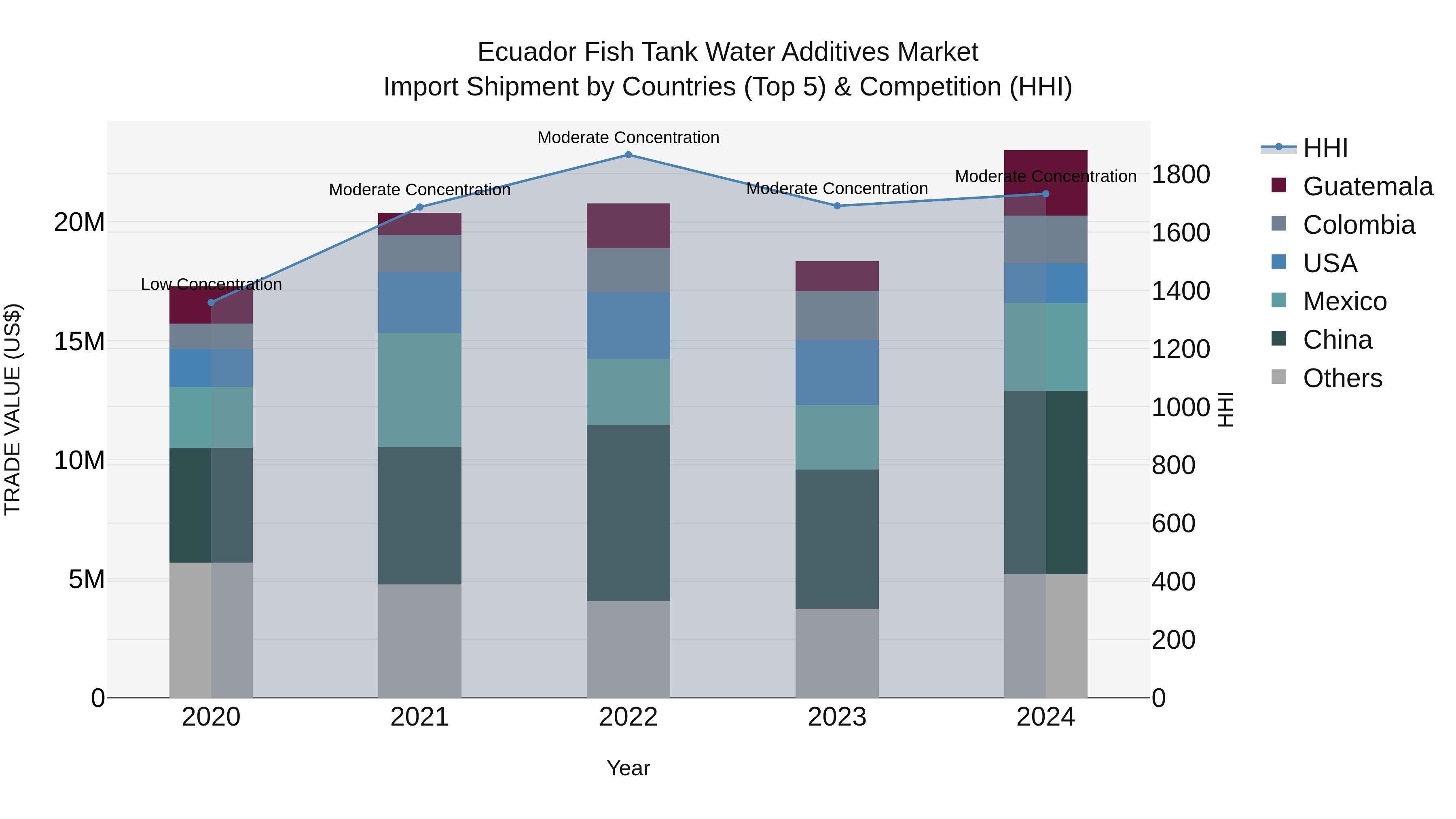 Ecuador Fish Tank Water Additives Market Top 5 Importing Countries and Market Competition (HHI) Analysis