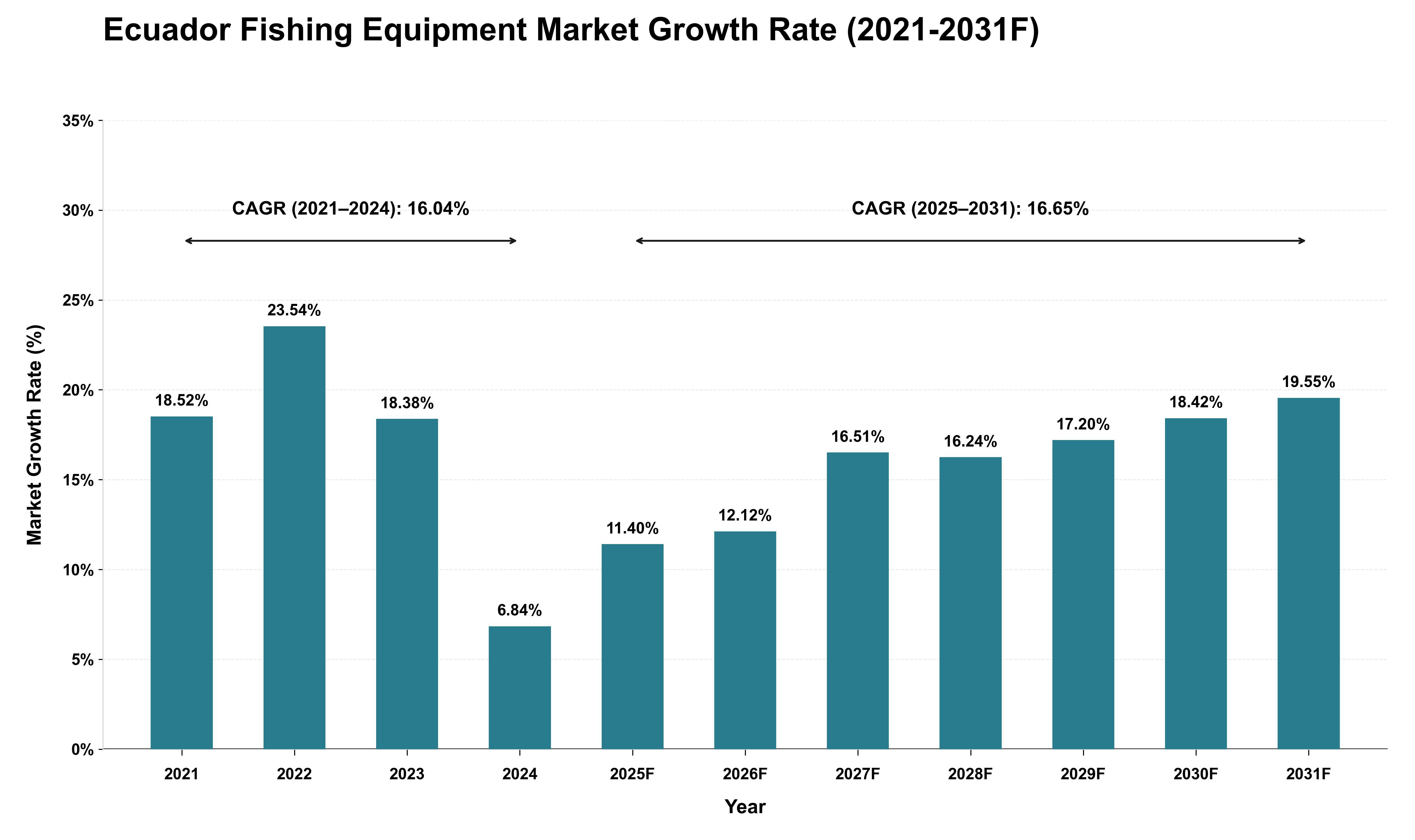 Ecuador Fishing Equipment Market Growth Rate Analysis (2021 - 2031)