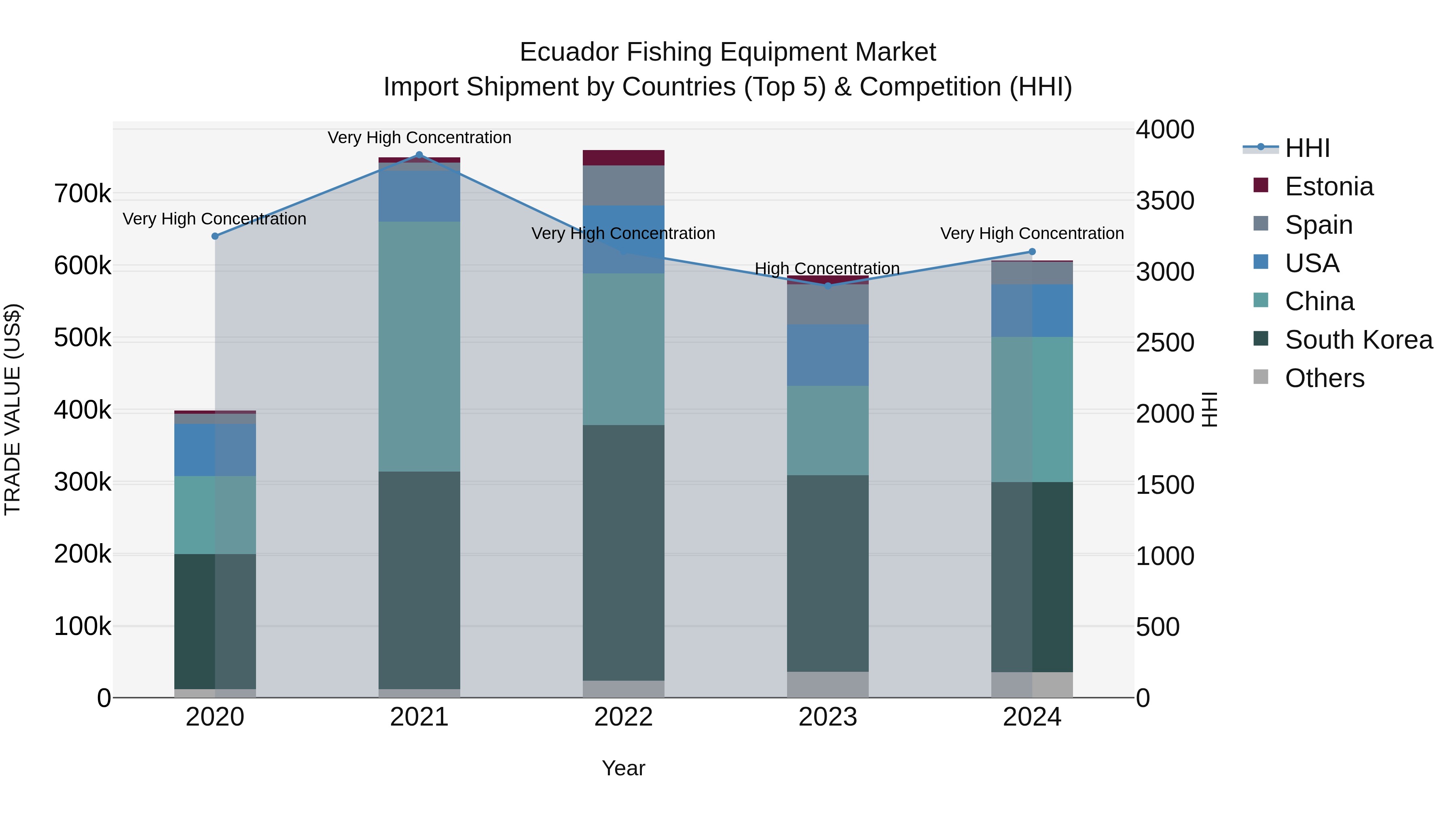 Ecuador Fishing Equipment Market Top 5 Importing Countries and Market Competition (HHI) Analysis