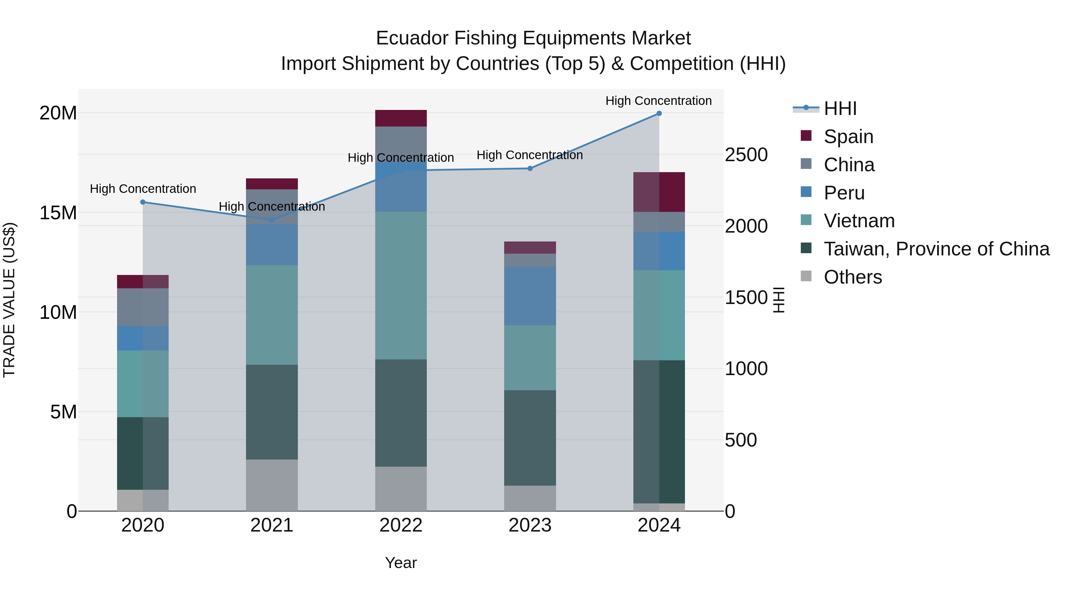 Ecuador Fishing Equipments Market Top 5 Importing Countries and Market Competition (HHI) Analysis