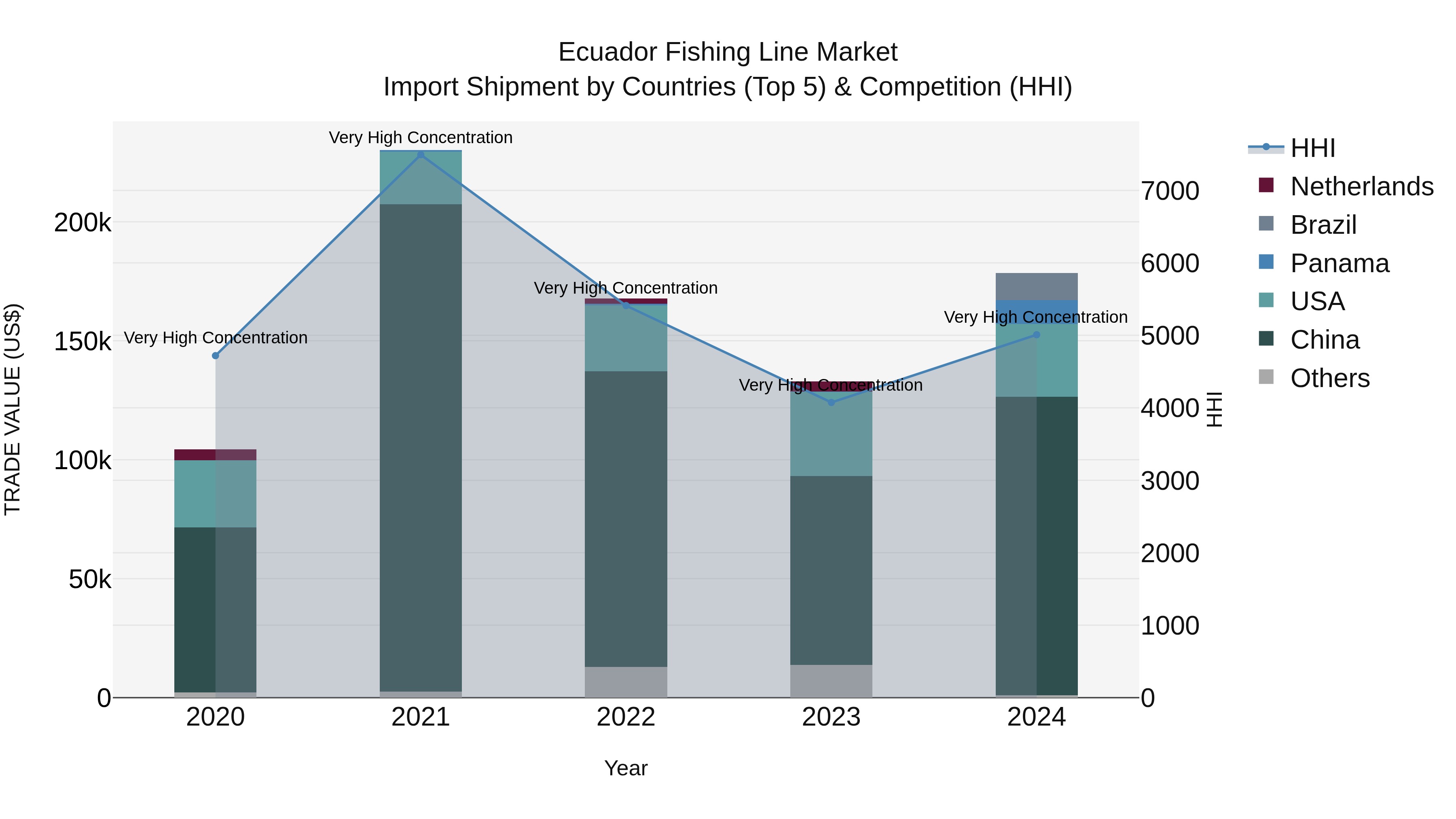 Ecuador Fishing Line Market Top 5 Importing Countries and Market Competition (HHI) Analysis