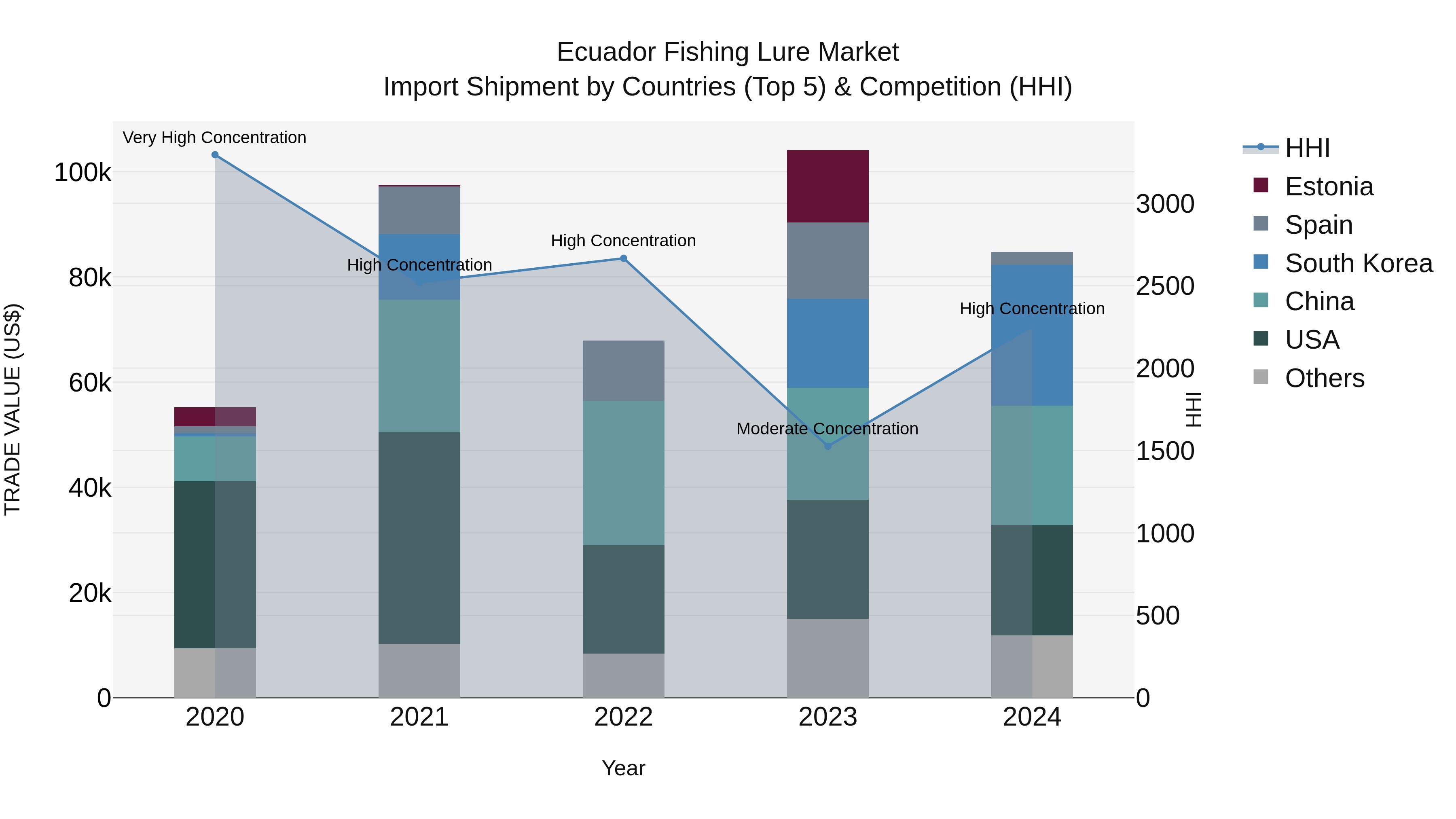Ecuador Fishing Lure Market Top 5 Importing Countries and Market Competition (HHI) Analysis