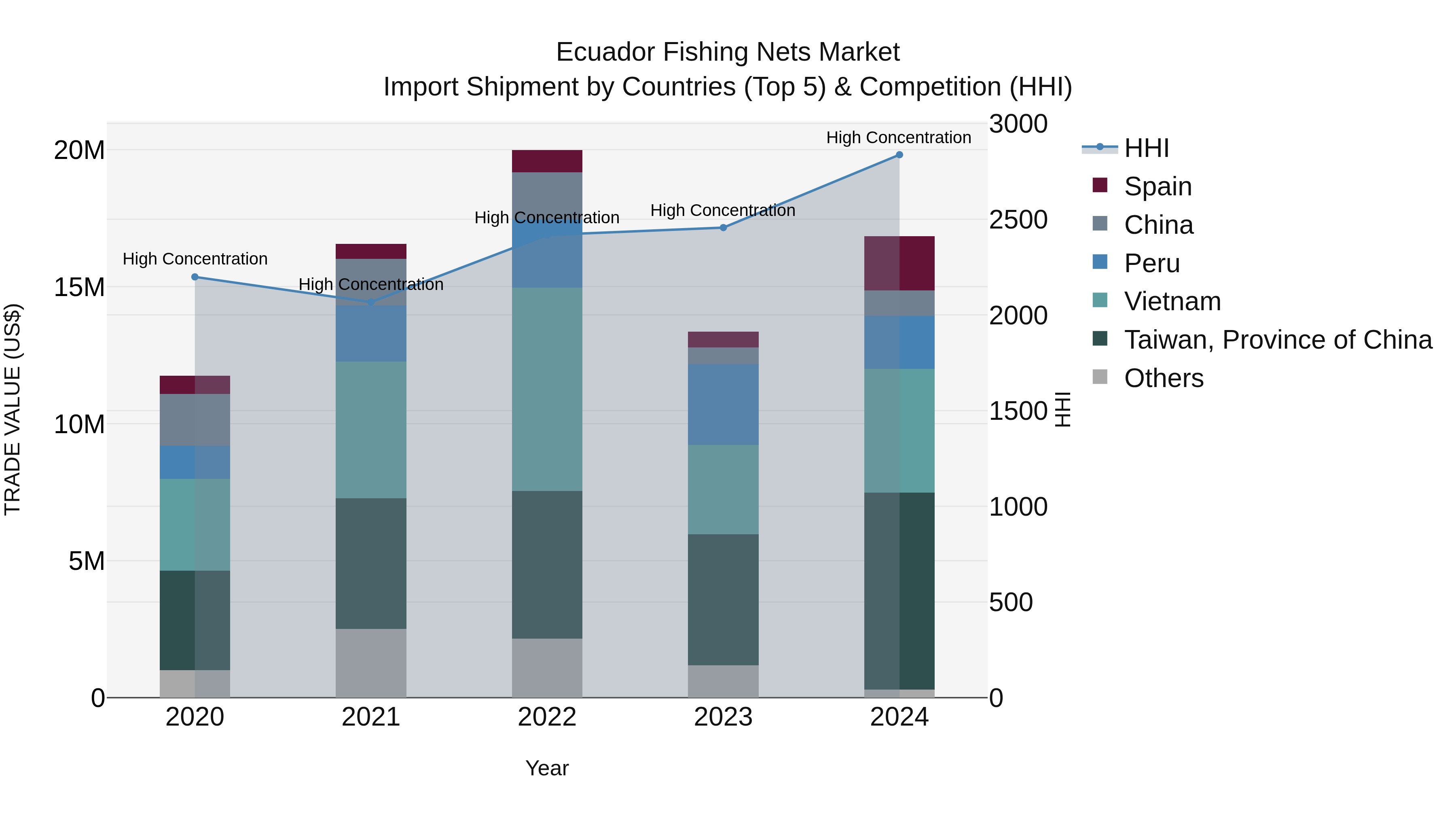 Ecuador Fishing Nets Market Top 5 Importing Countries and Market Competition (HHI) Analysis