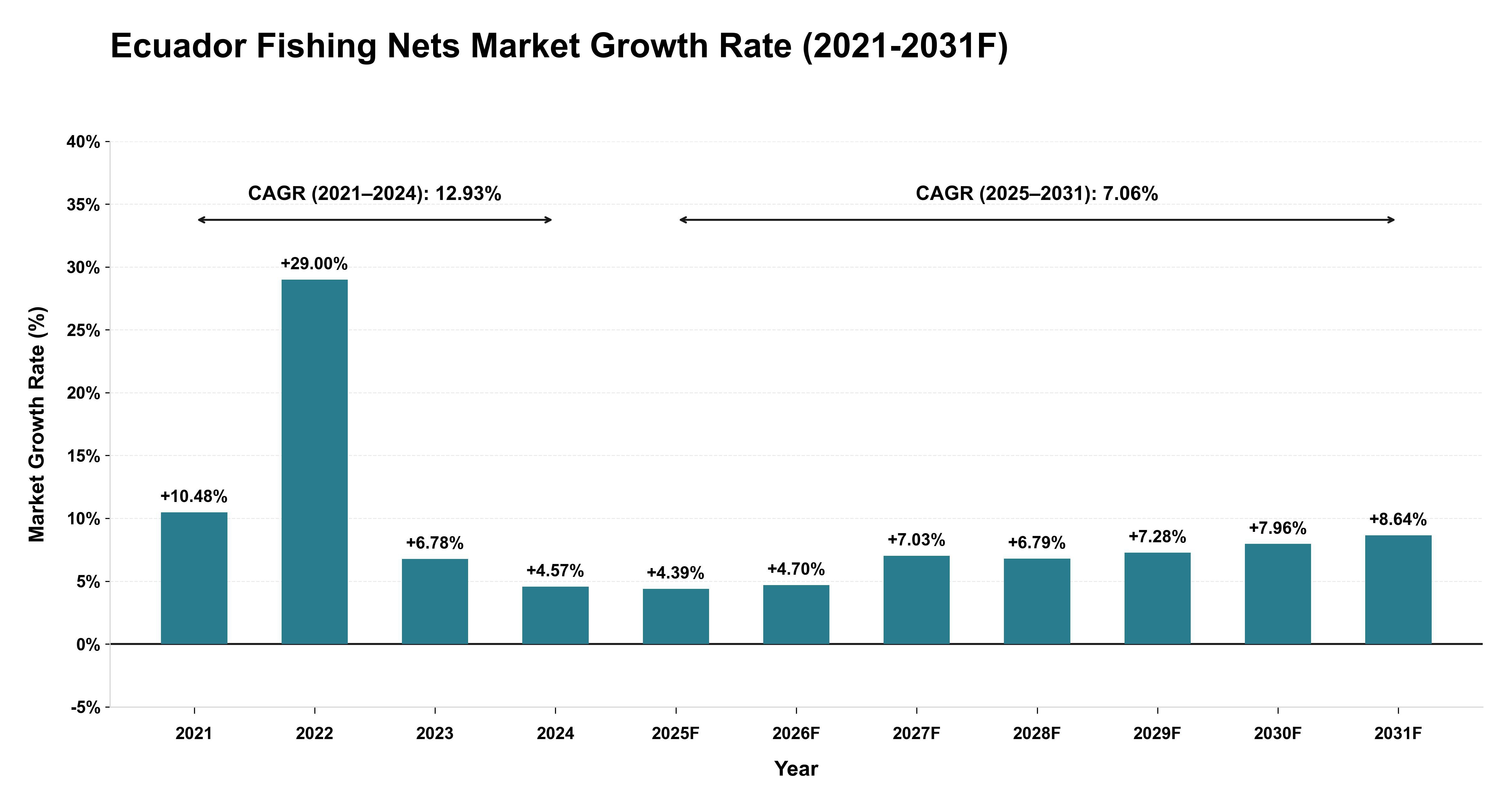 Ecuador Fishing Nets Market Year-wise Growth Rate (2021-2031F)