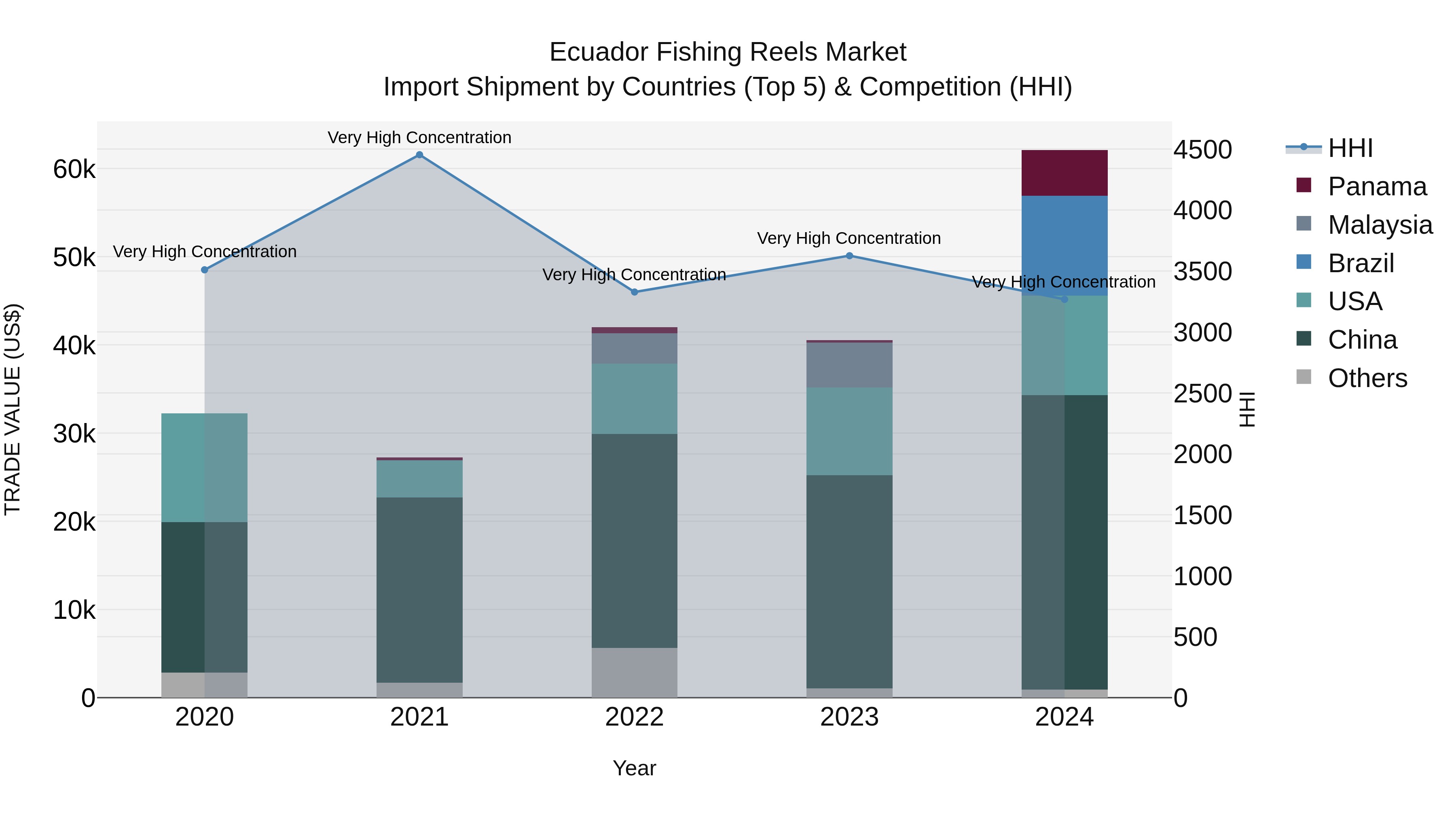 Ecuador Fishing Reels Market Top 5 Importing Countries and Market Competition (HHI) Analysis