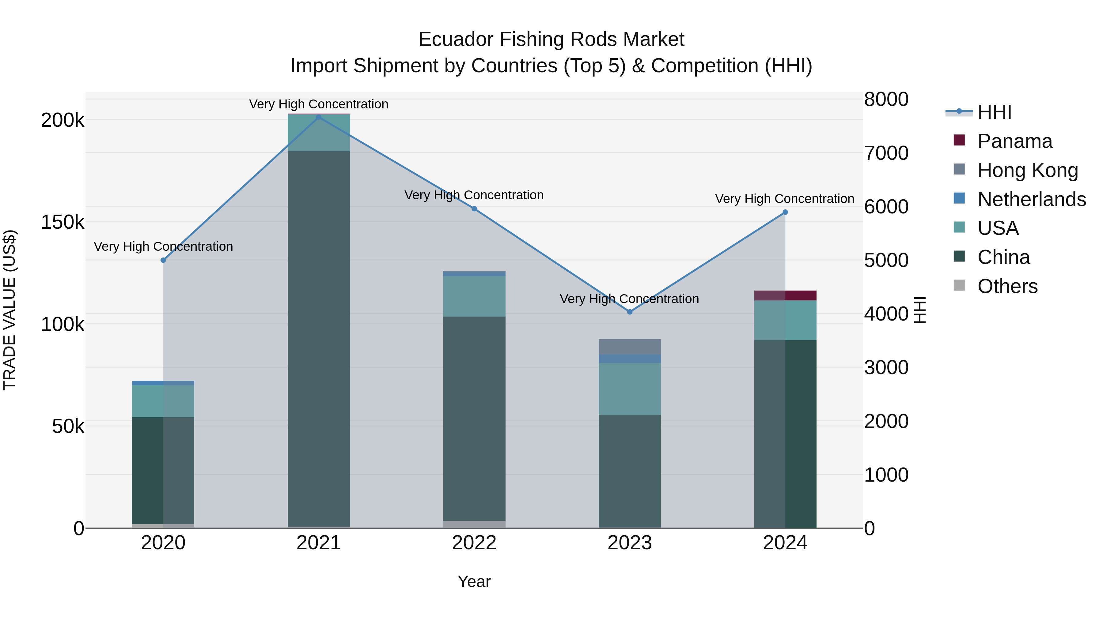 Ecuador Fishing Rods Market Top 5 Importing Countries and Market Competition (HHI) Analysis
