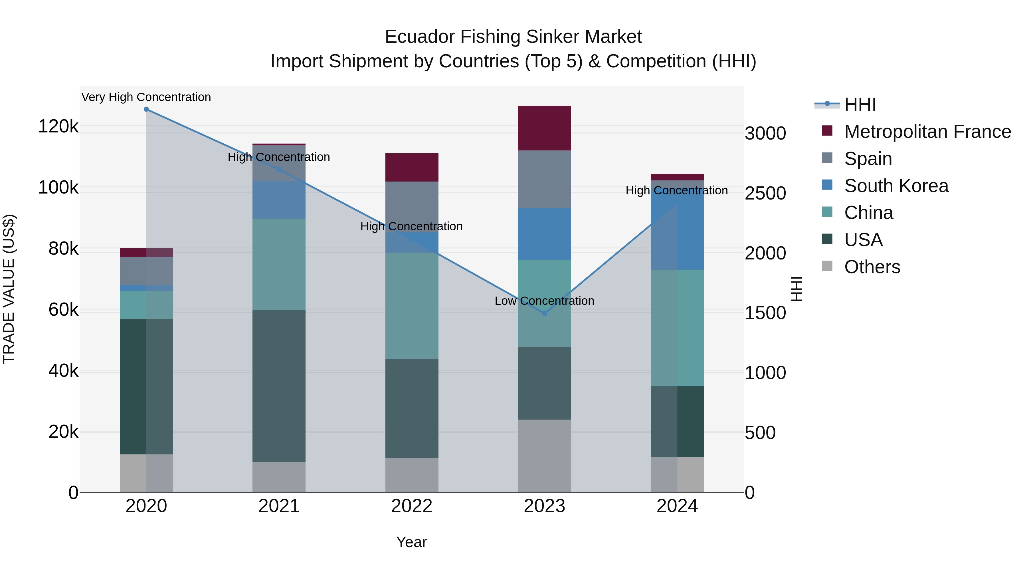 Ecuador Fishing Sinker Market Top 5 Importing Countries and Market Competition (HHI) Analysis