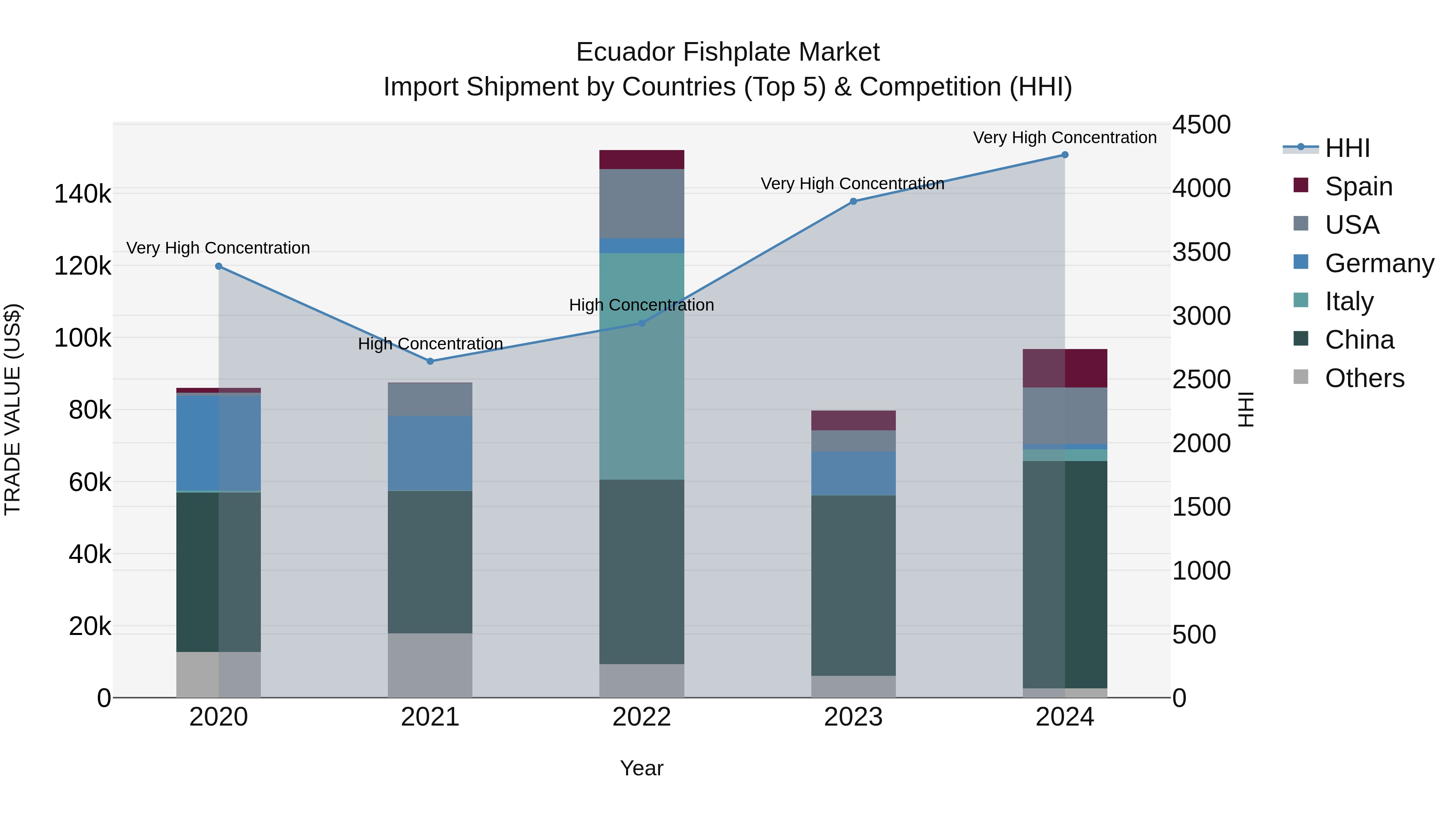 Ecuador Fishplate Market Top 5 Importing Countries and Market Competition (HHI) Analysis