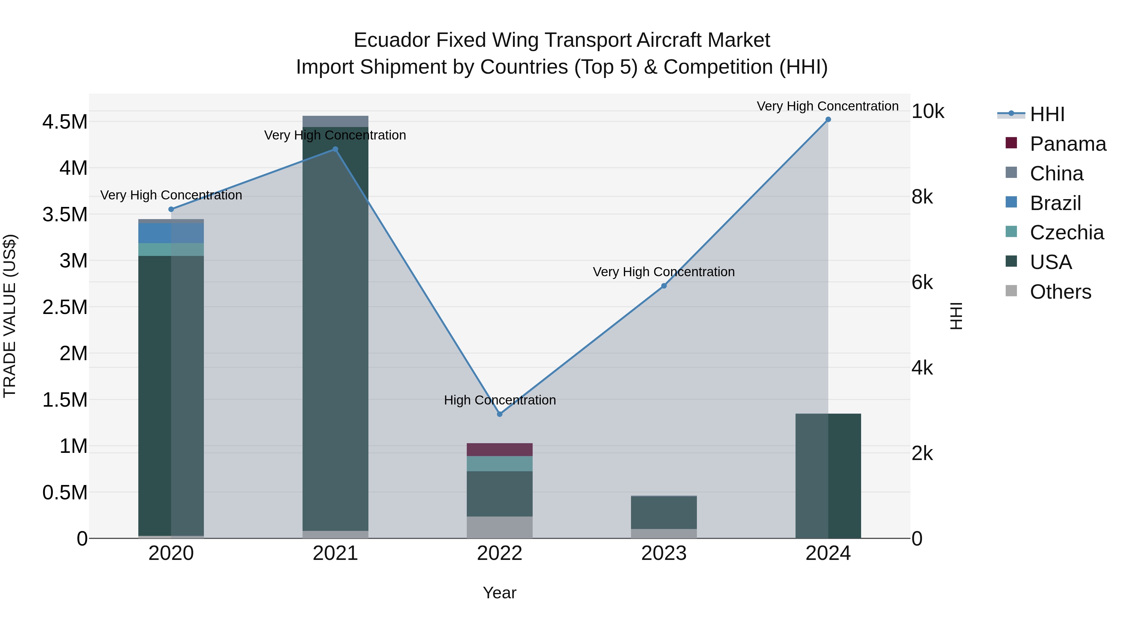 Ecuador Fixed Wing Transport Aircraft Market Top 5 Importing Countries and Market Competition (HHI) Analysis
