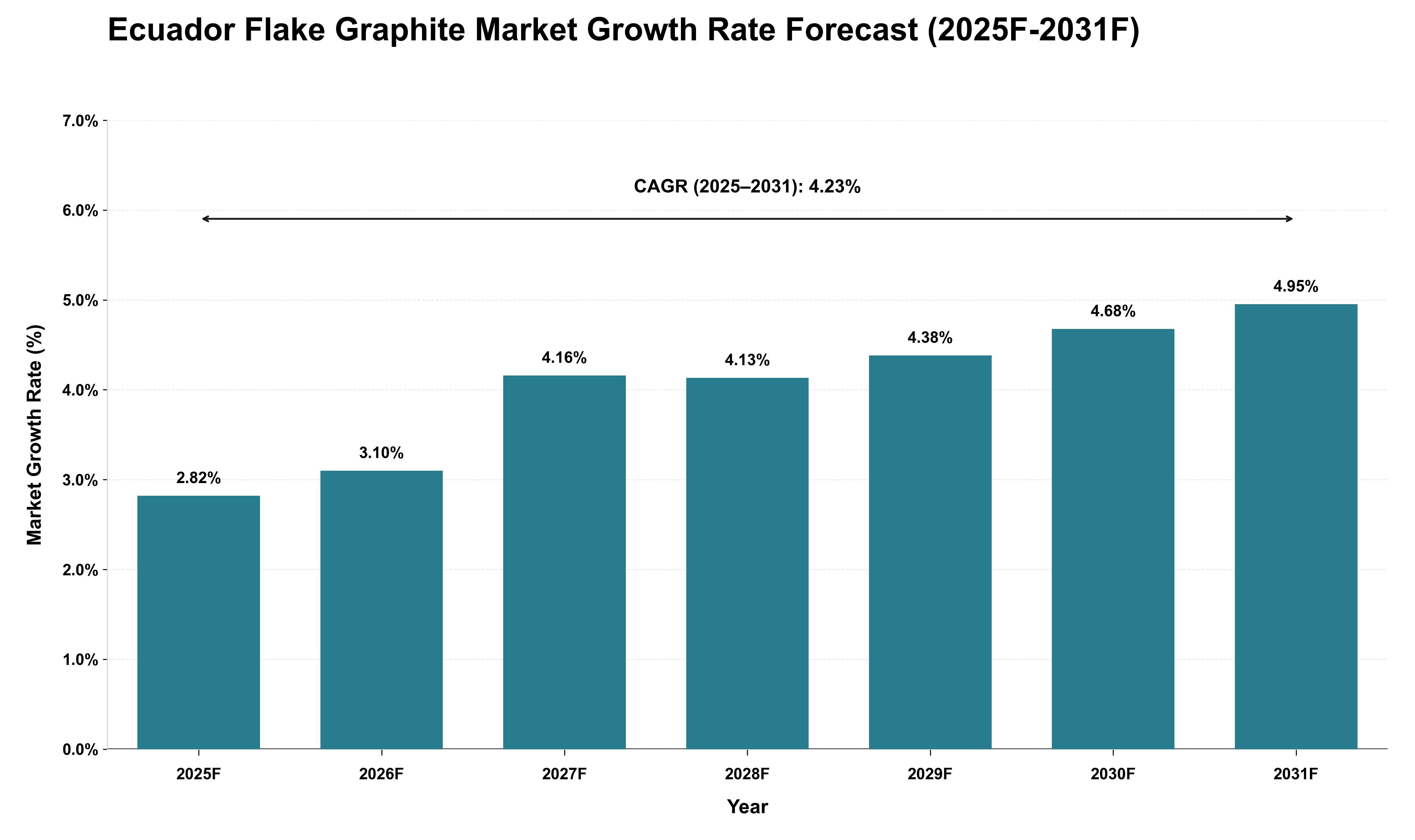 Ecuador Flake Graphite Market Growth Rate Analysis (2025 - 2031)