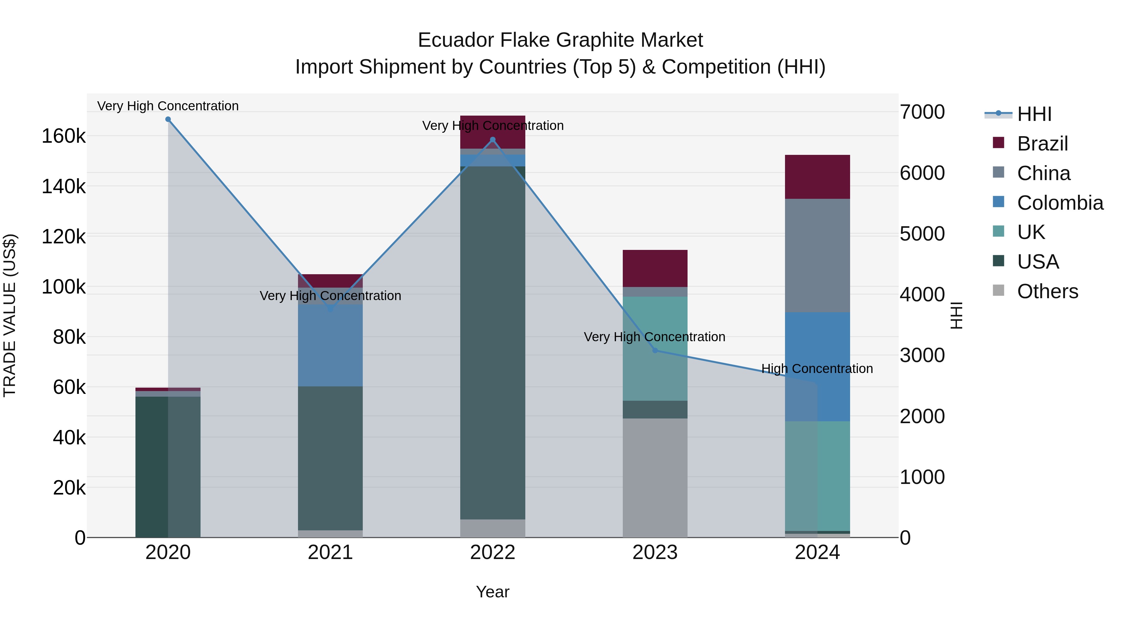 Ecuador Flake Graphite Market Top 5 Importing Countries and Market Competition (HHI) Analysis