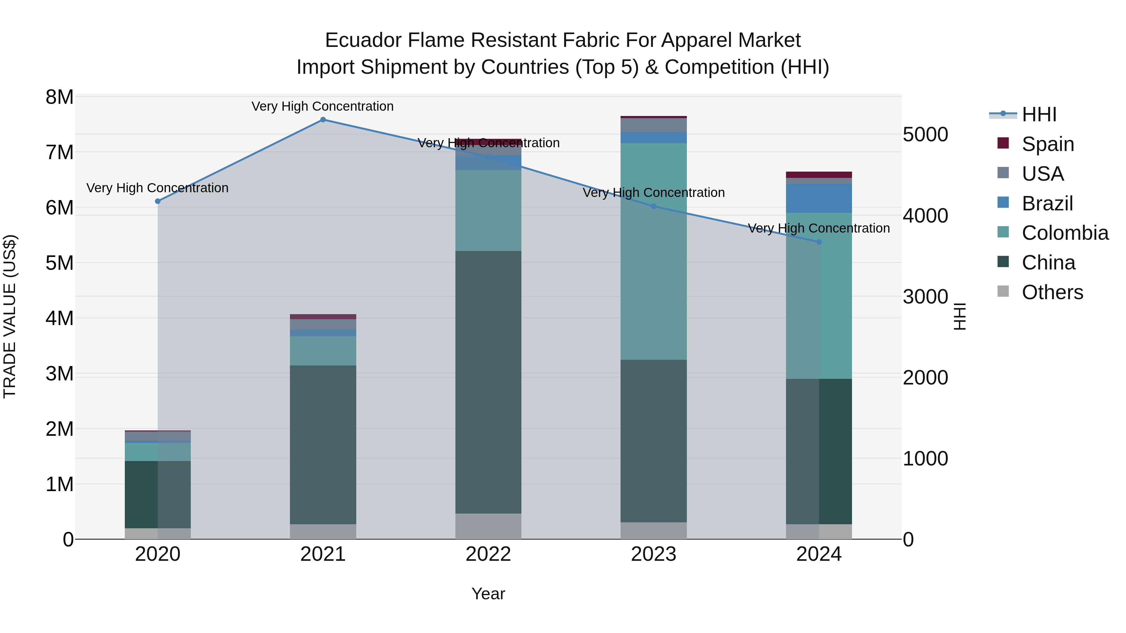 Ecuador Flame Resistant Fabric for Apparel Market Top 5 Importing Countries and Market Competition (HHI) Analysis