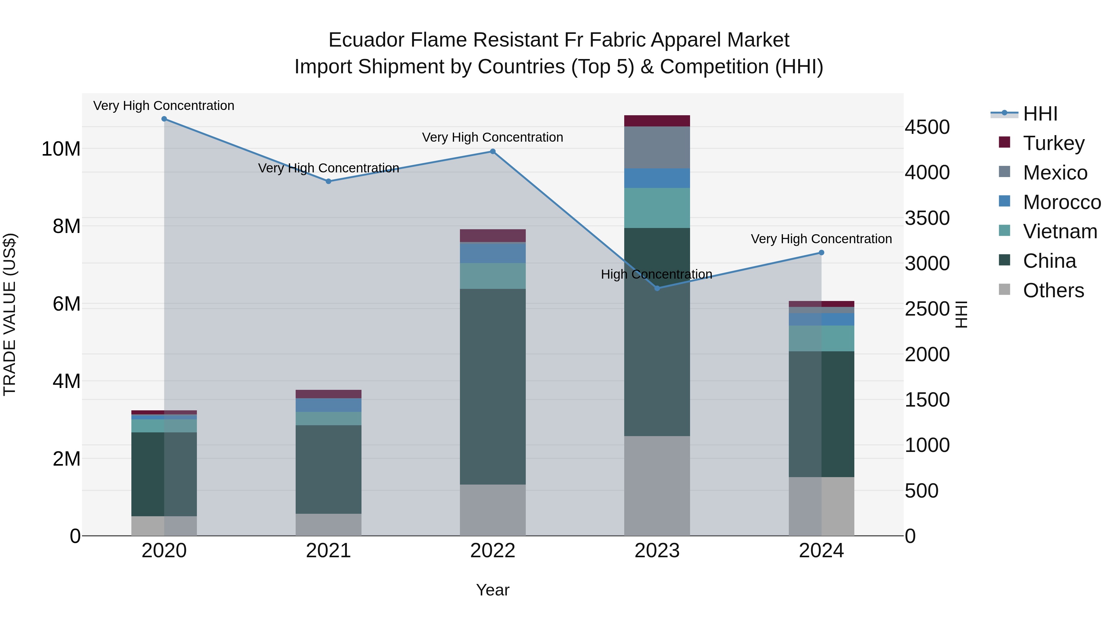 Ecuador Flame Resistant Fr Fabric Apparel Market Top 5 Importing Countries and Market Competition (HHI) Analysis