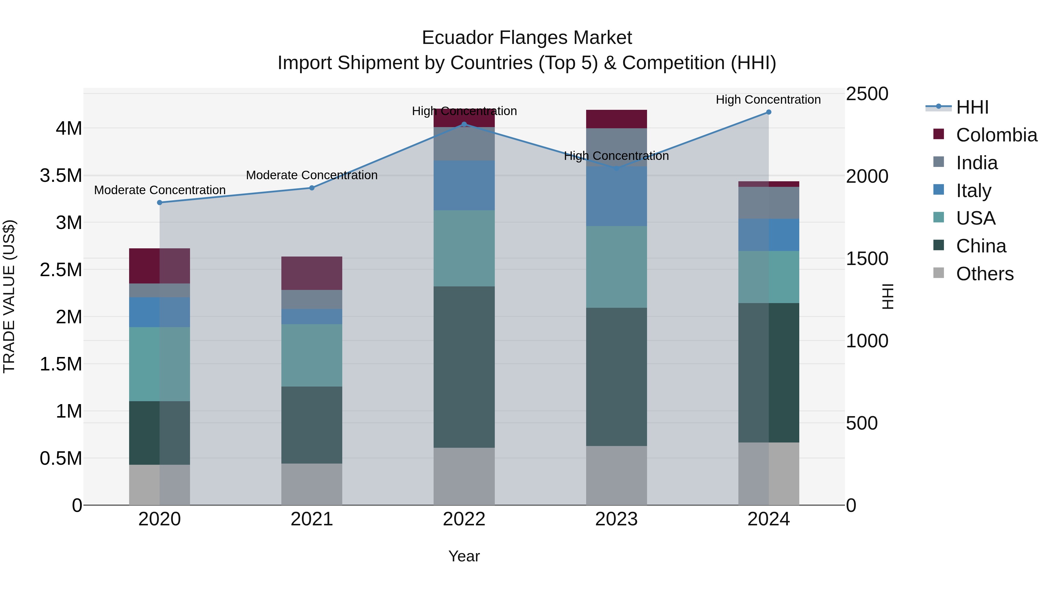 Ecuador Flanges Market Top 5 Importing Countries and Market Competition (HHI) Analysis