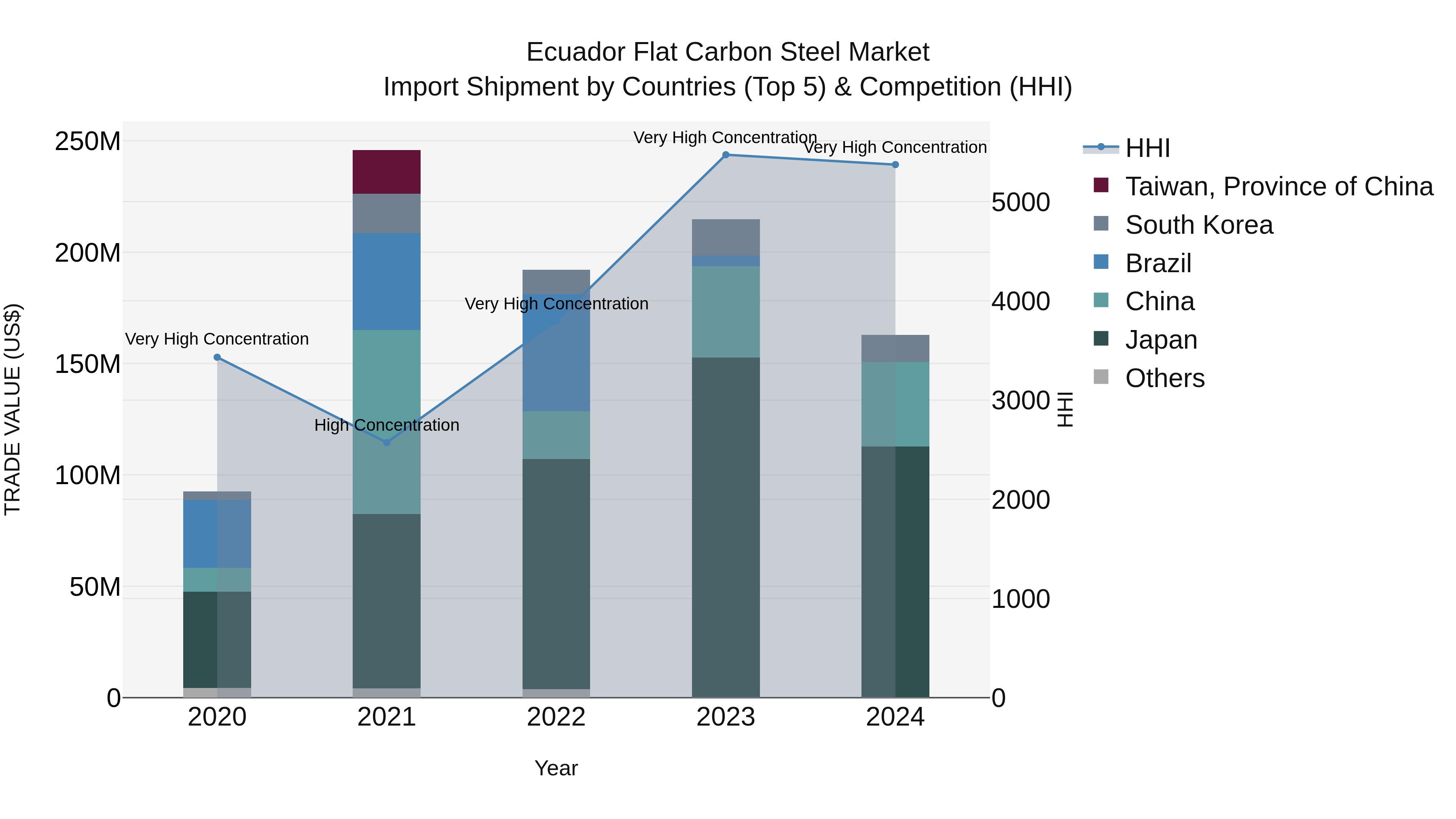Ecuador Flat Carbon Steel Market Top 5 Importing Countries and Market Competition (HHI) Analysis