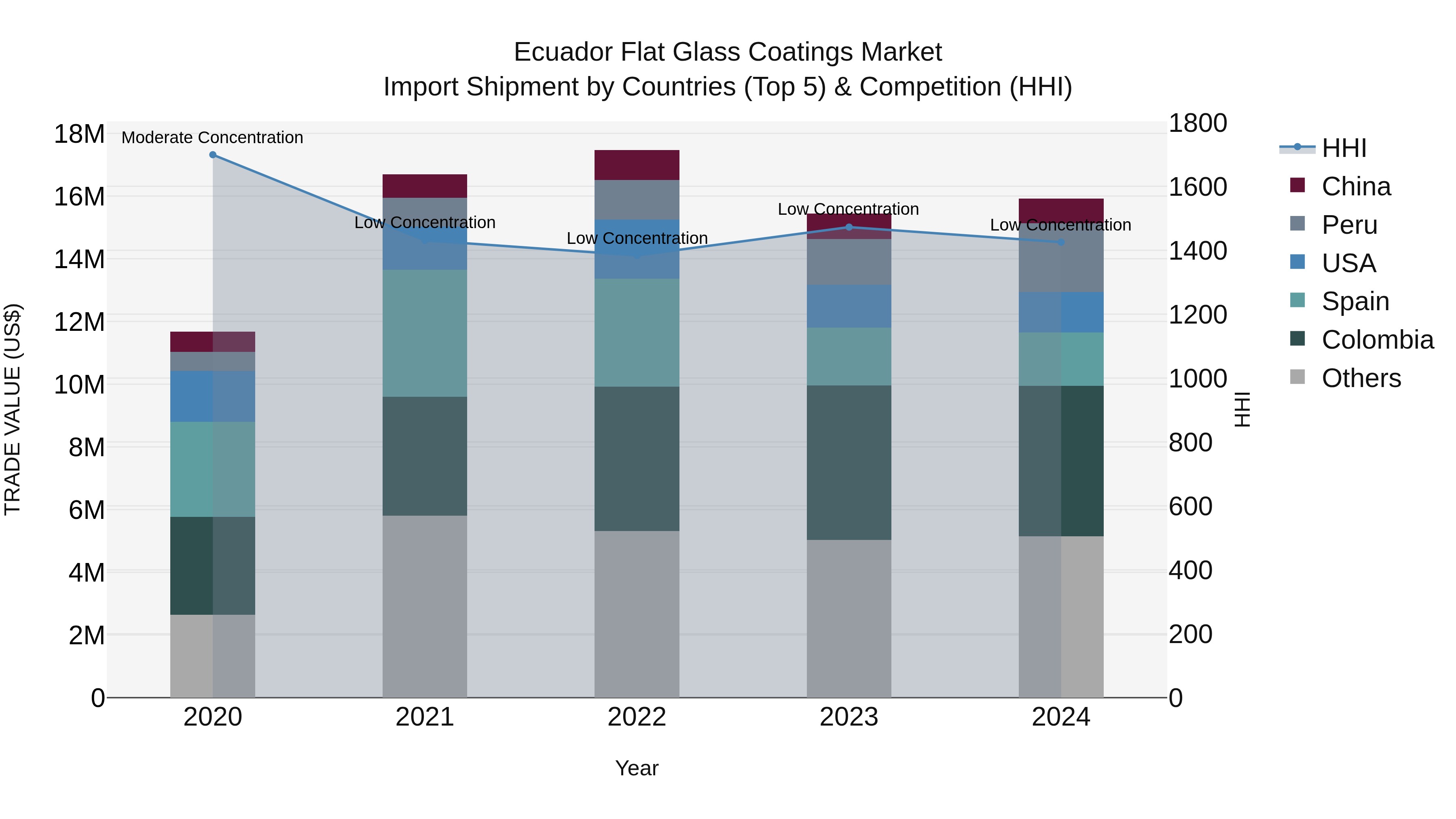Ecuador Flat Glass Coatings Market Top 5 Importing Countries and Market Competition (HHI) Analysis