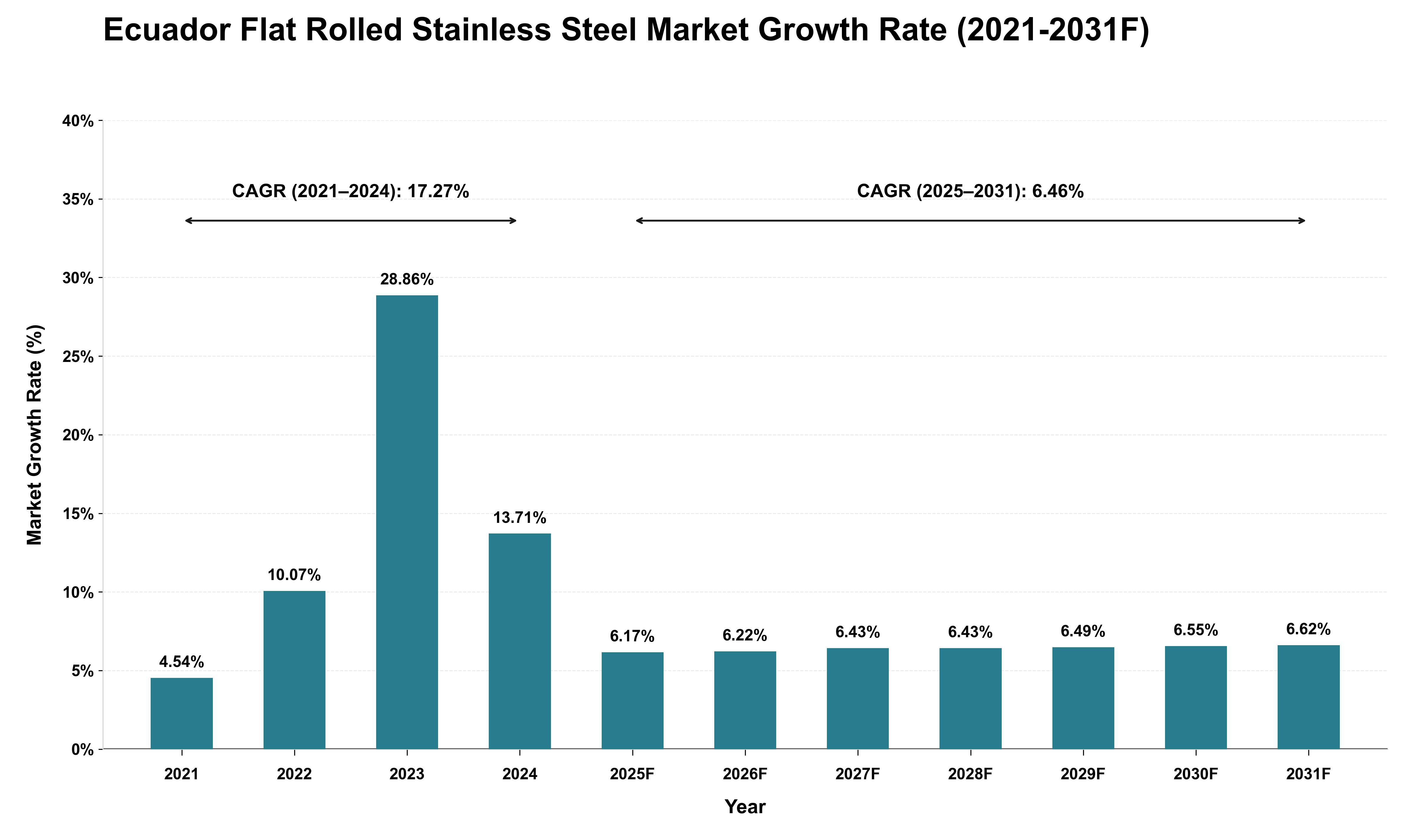 Ecuador Flat Rolled Stainless Steel Market Growth Rate Analysis (2021 - 2031)