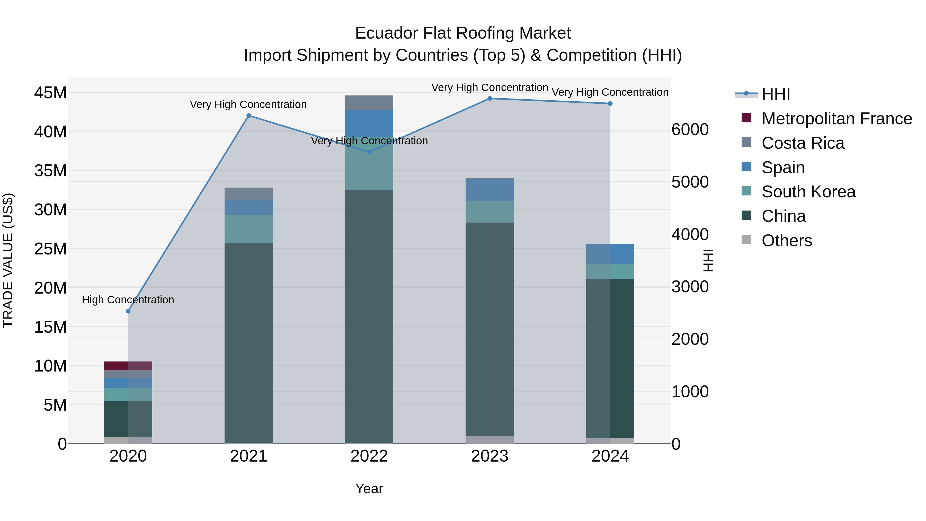 Ecuador Flat Roofing Market Top 5 Importing Countries and Market Competition (HHI) Analysis