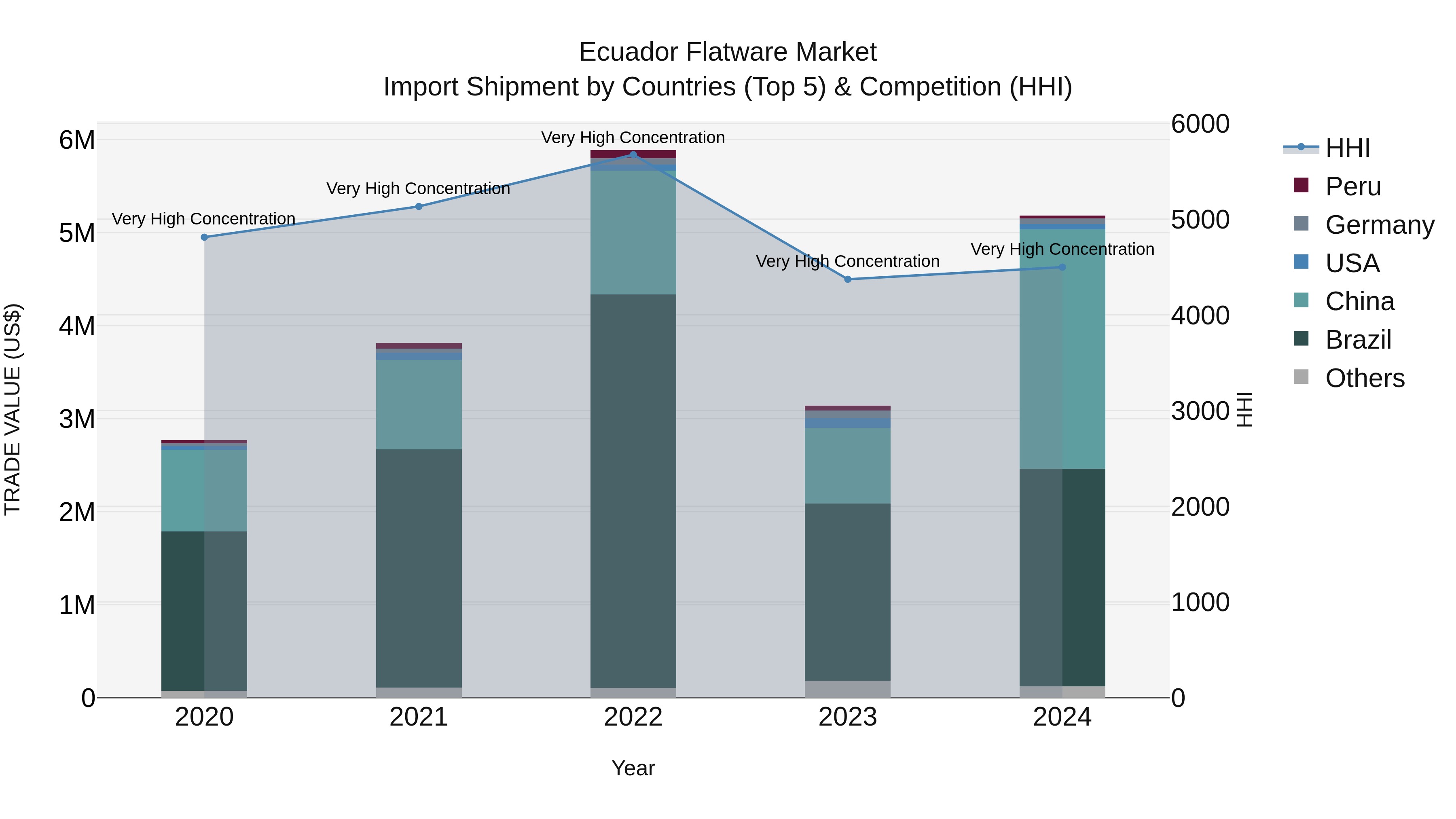 Ecuador Flatware Market Top 5 Importing Countries and Market Competition (HHI) Analysis