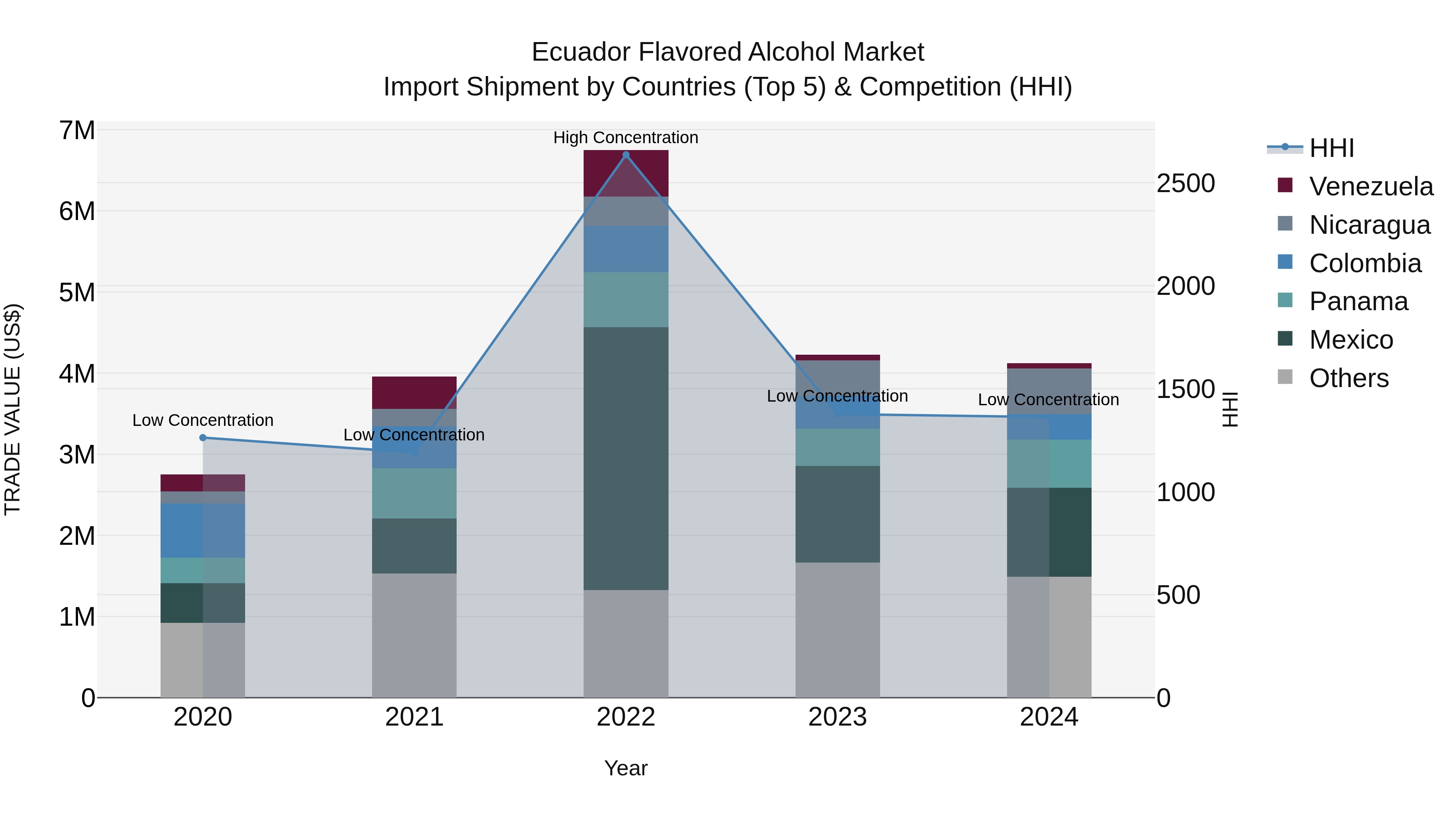 Ecuador Flavored Alcohol Market Top 5 Importing Countries and Market Competition (HHI) Analysis