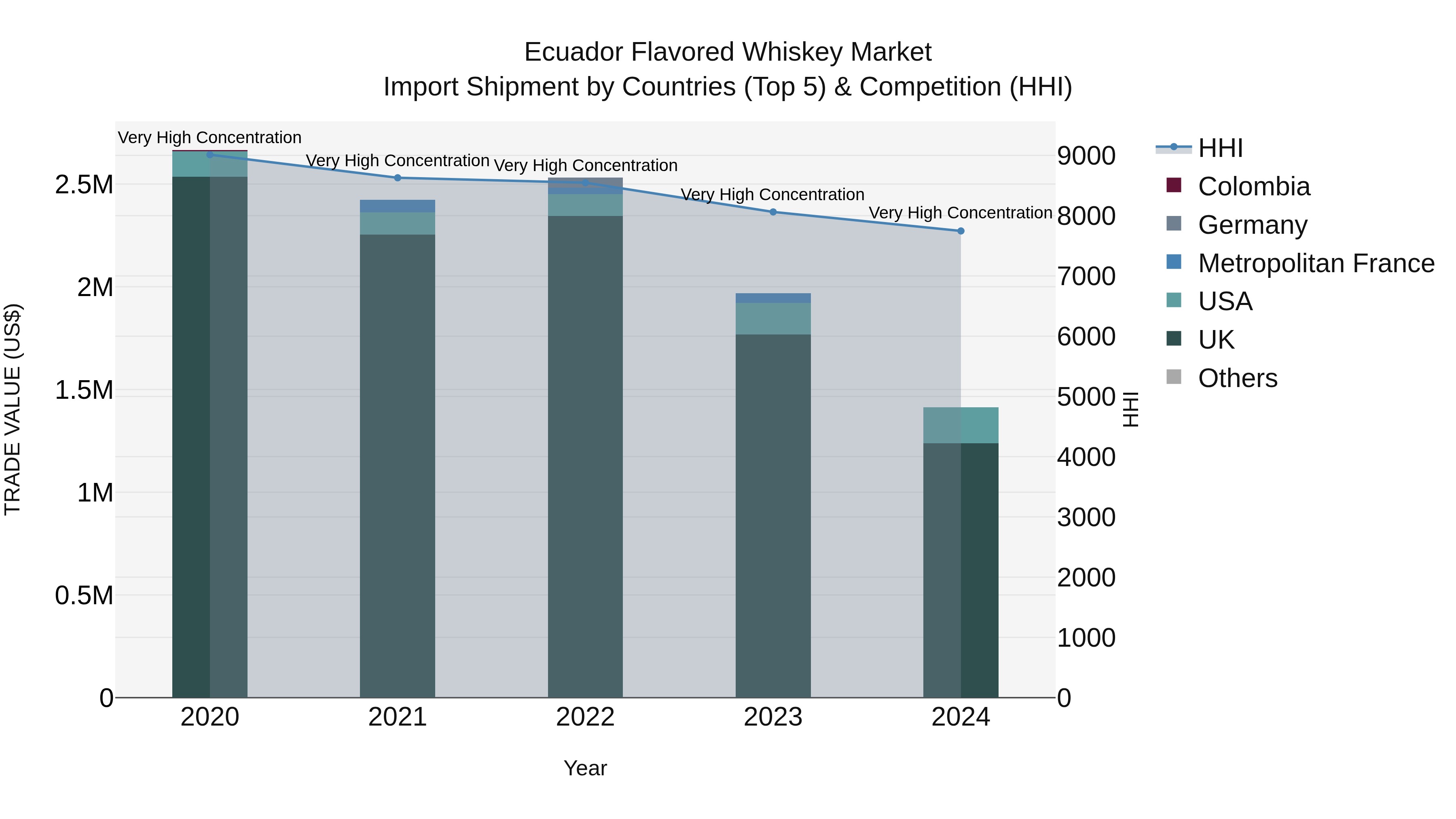 Ecuador Flavored Whiskey Market Top 5 Importing Countries and Market Competition (HHI) Analysis