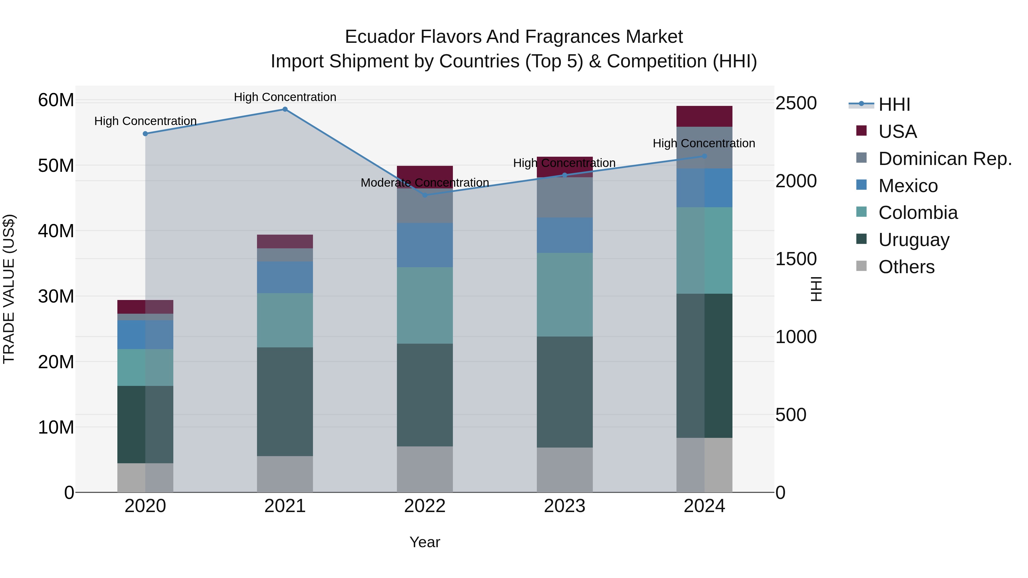 Ecuador Flavors and Fragrances Market Top 5 Importing Countries and Market Competition (HHI) Analysis