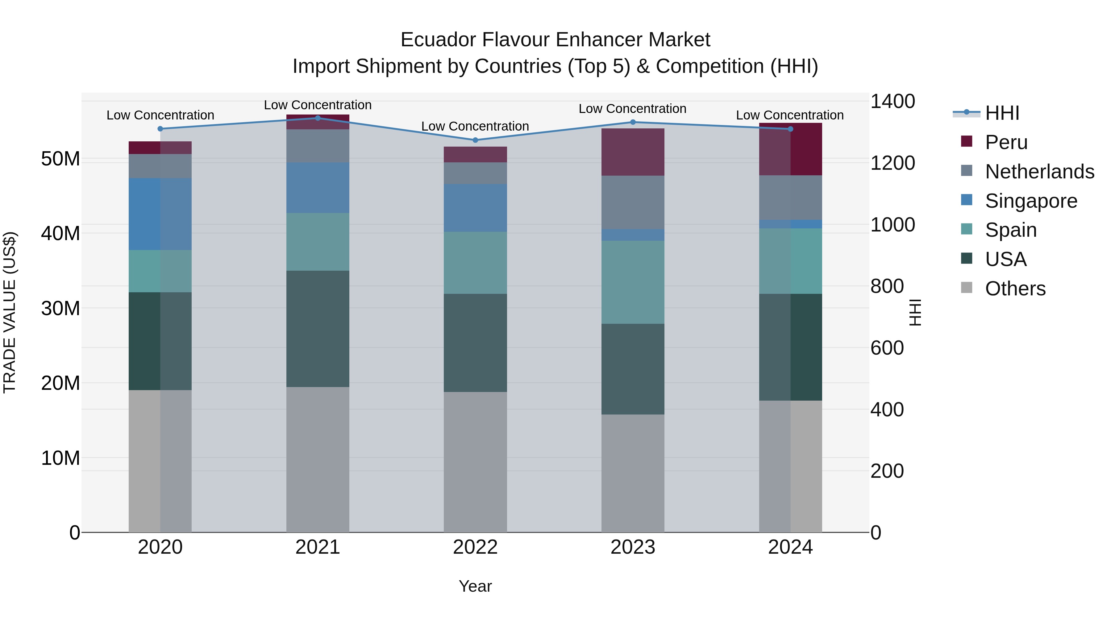 Ecuador Flavour Enhancer Market Top 5 Importing Countries and Market Competition (HHI) Analysis
