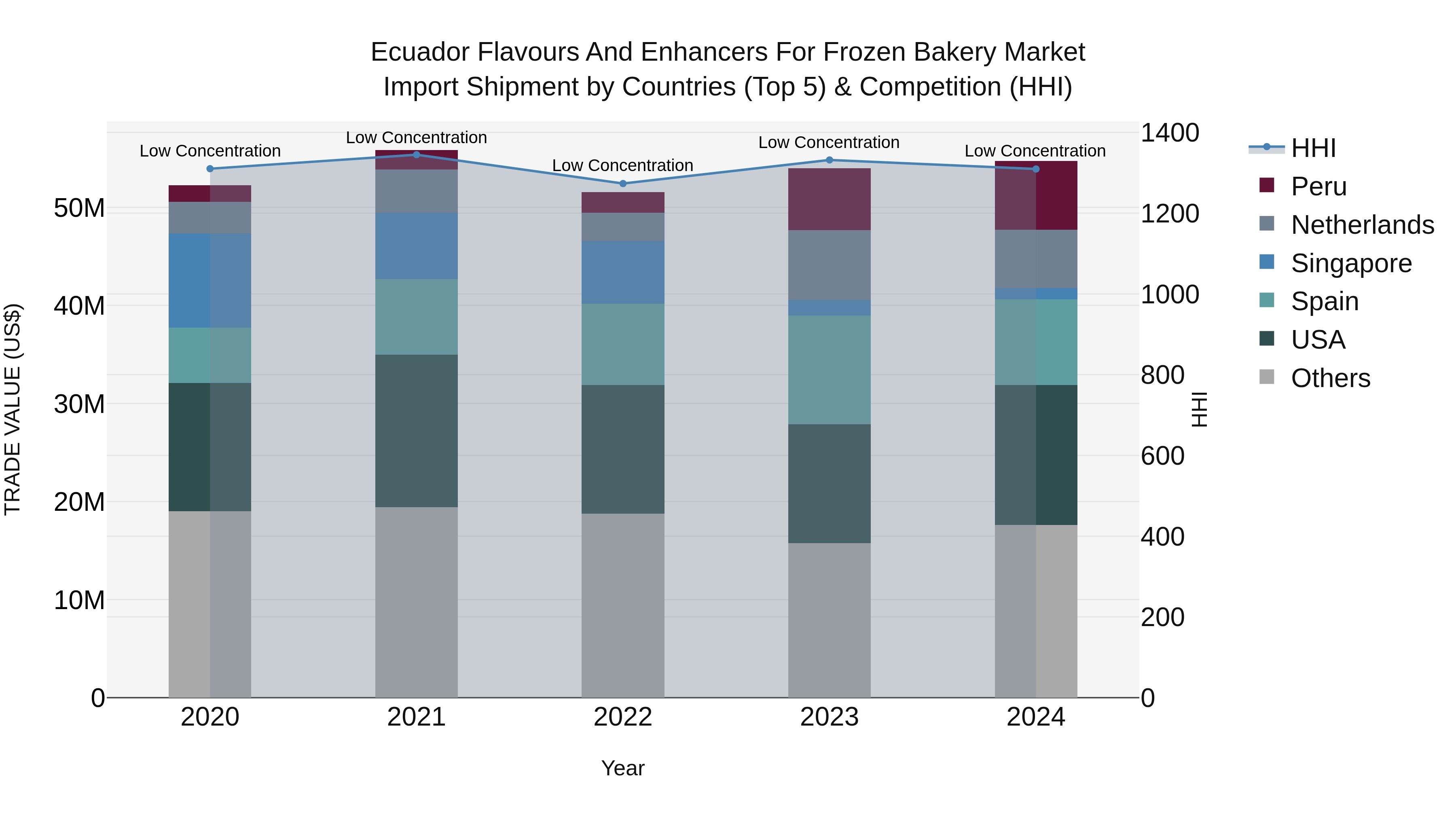 Ecuador Flavours and Enhancers for Frozen Bakery Market Top 5 Importing Countries and Market Competition (HHI) Analysis