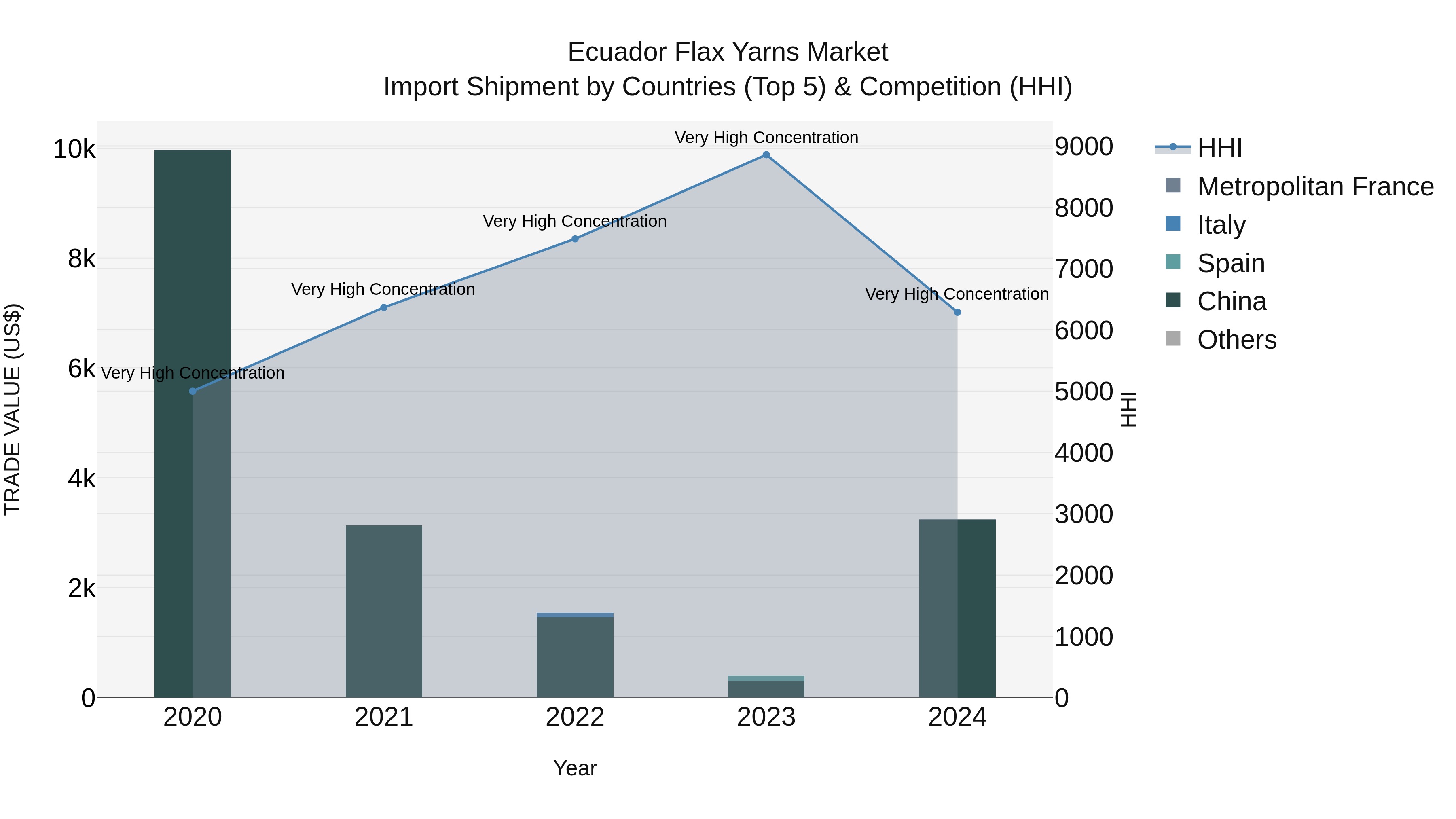 Ecuador Flax Yarns Market Top 5 Importing Countries and Market Competition (HHI) Analysis