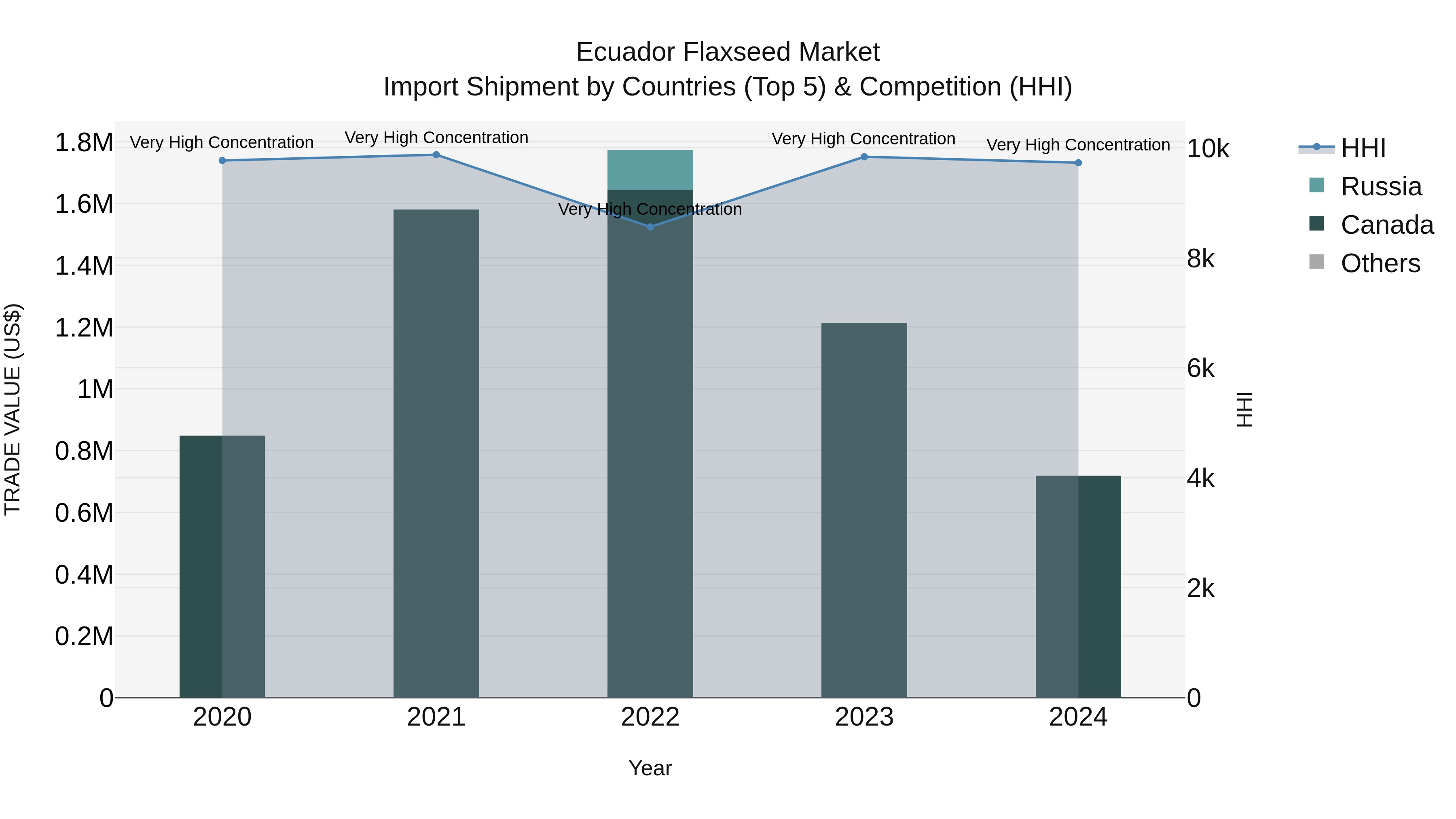 Ecuador Flaxseed Market Top 5 Importing Countries and Market Competition (HHI) Analysis