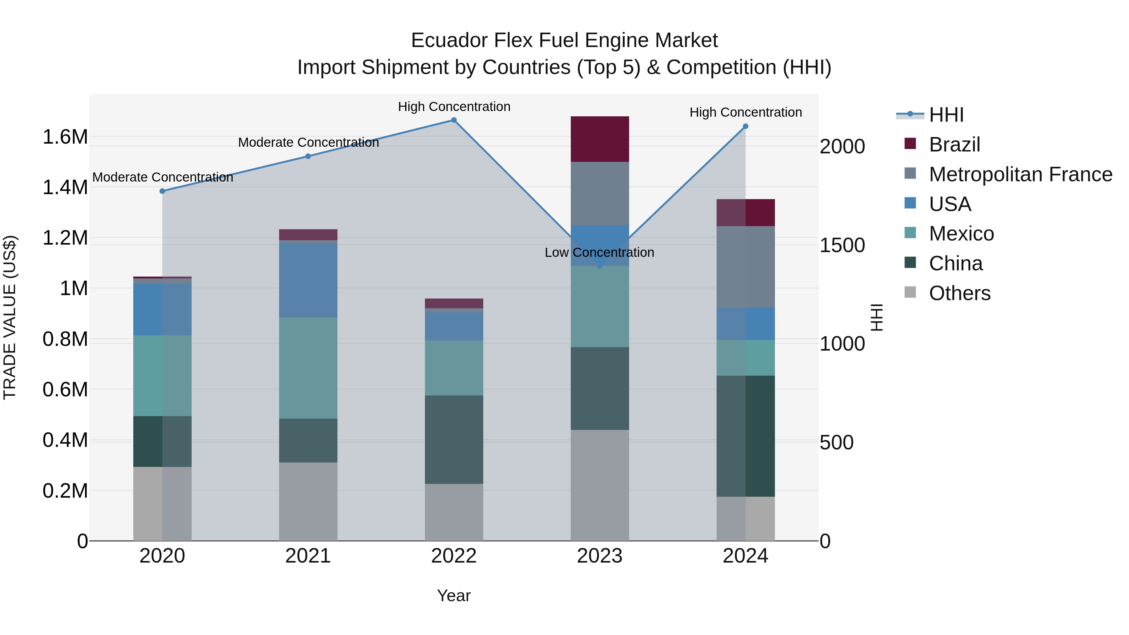 Ecuador Flex Fuel Engine Market Top 5 Importing Countries and Market Competition (HHI) Analysis