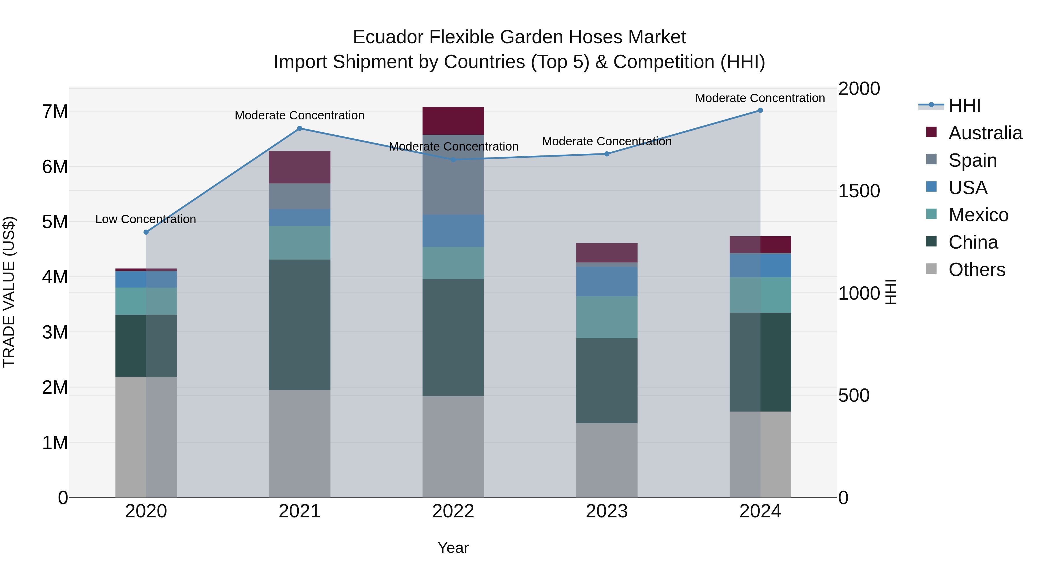Ecuador Flexible Garden Hoses Market Top 5 Importing Countries and Market Competition (HHI) Analysis