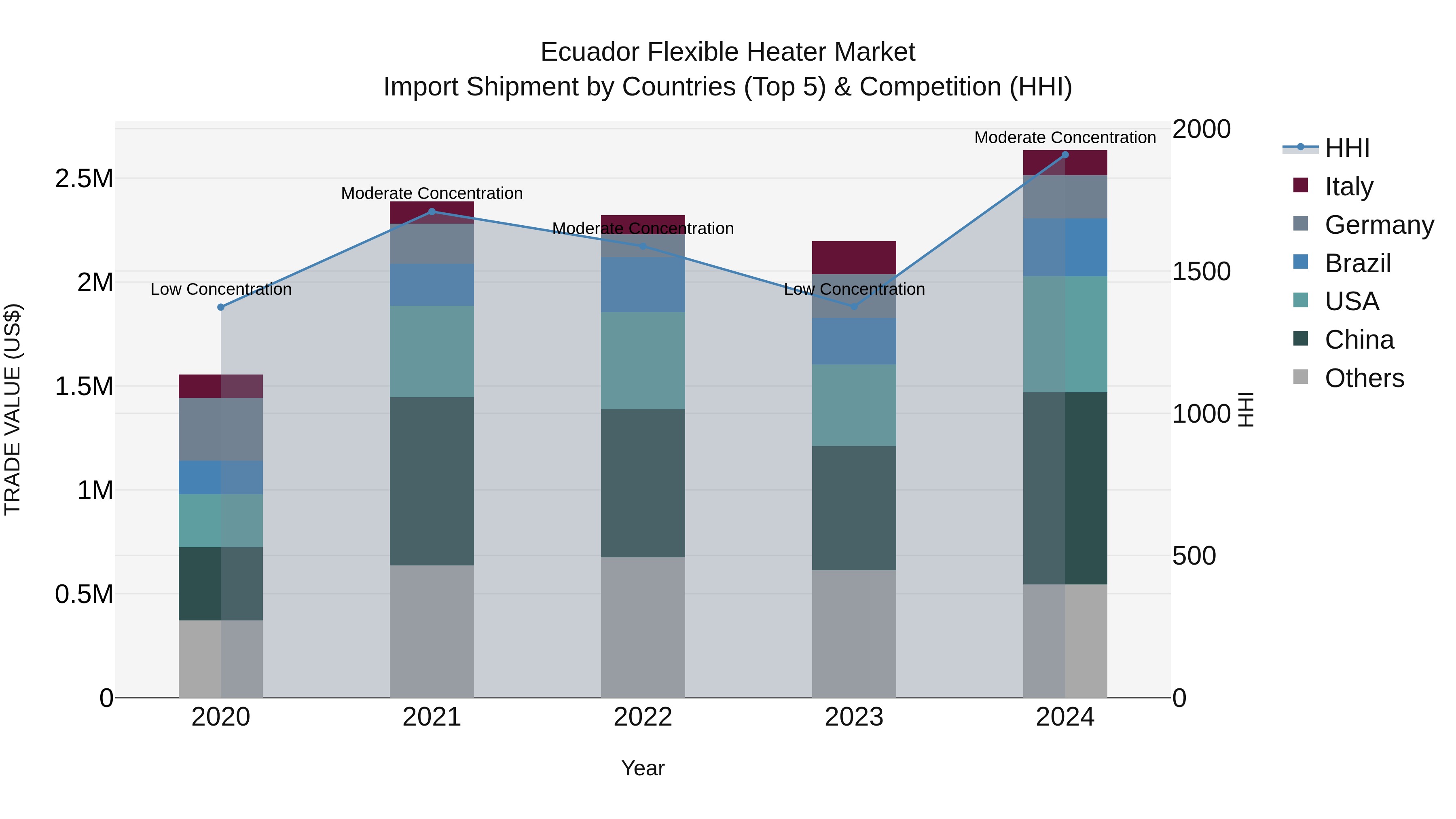 Ecuador Flexible Heater Market Top 5 Importing Countries and Market Competition (HHI) Analysis