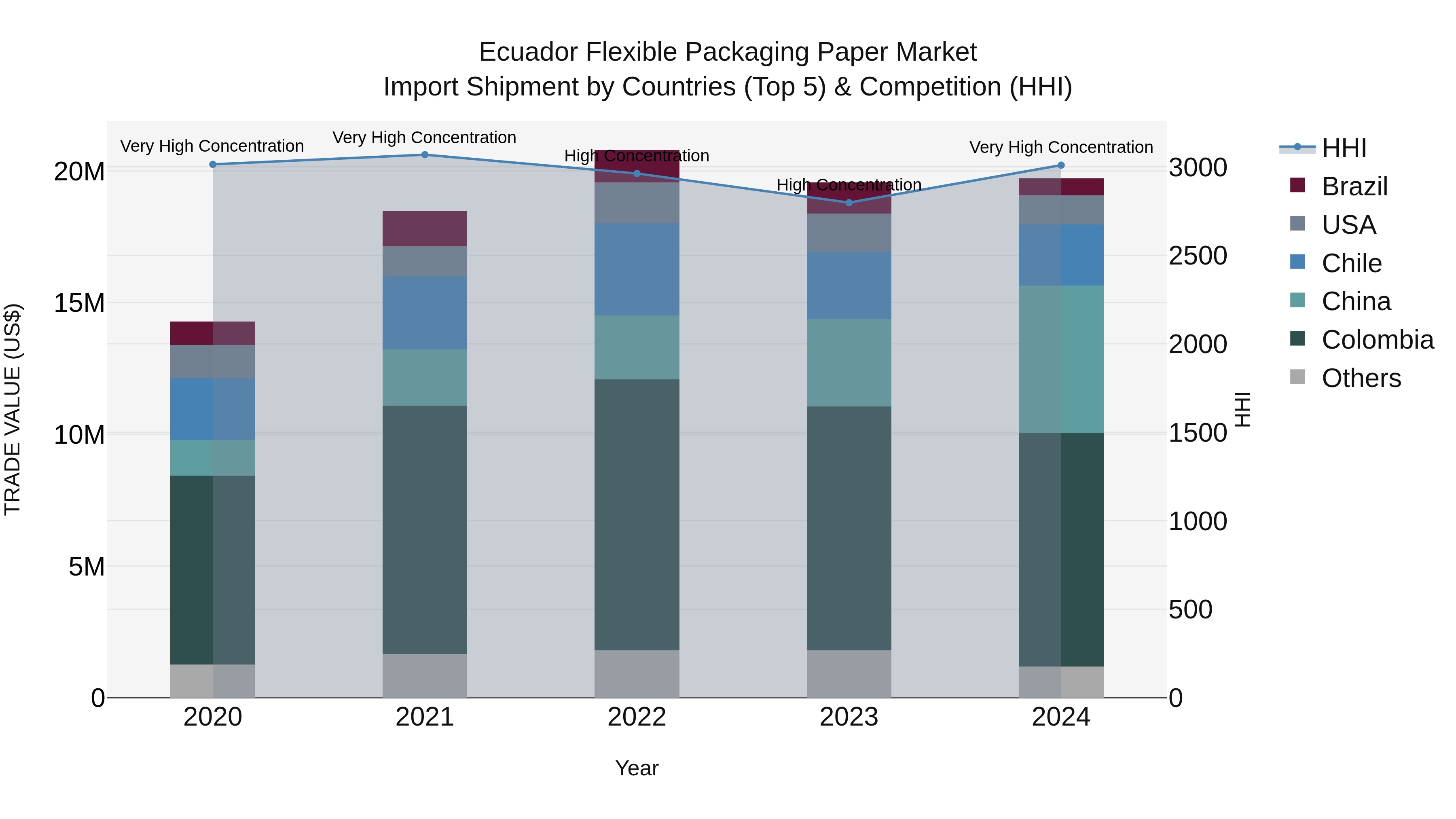 Ecuador Flexible Packaging Paper Market Top 5 Importing Countries and Market Competition (HHI) Analysis