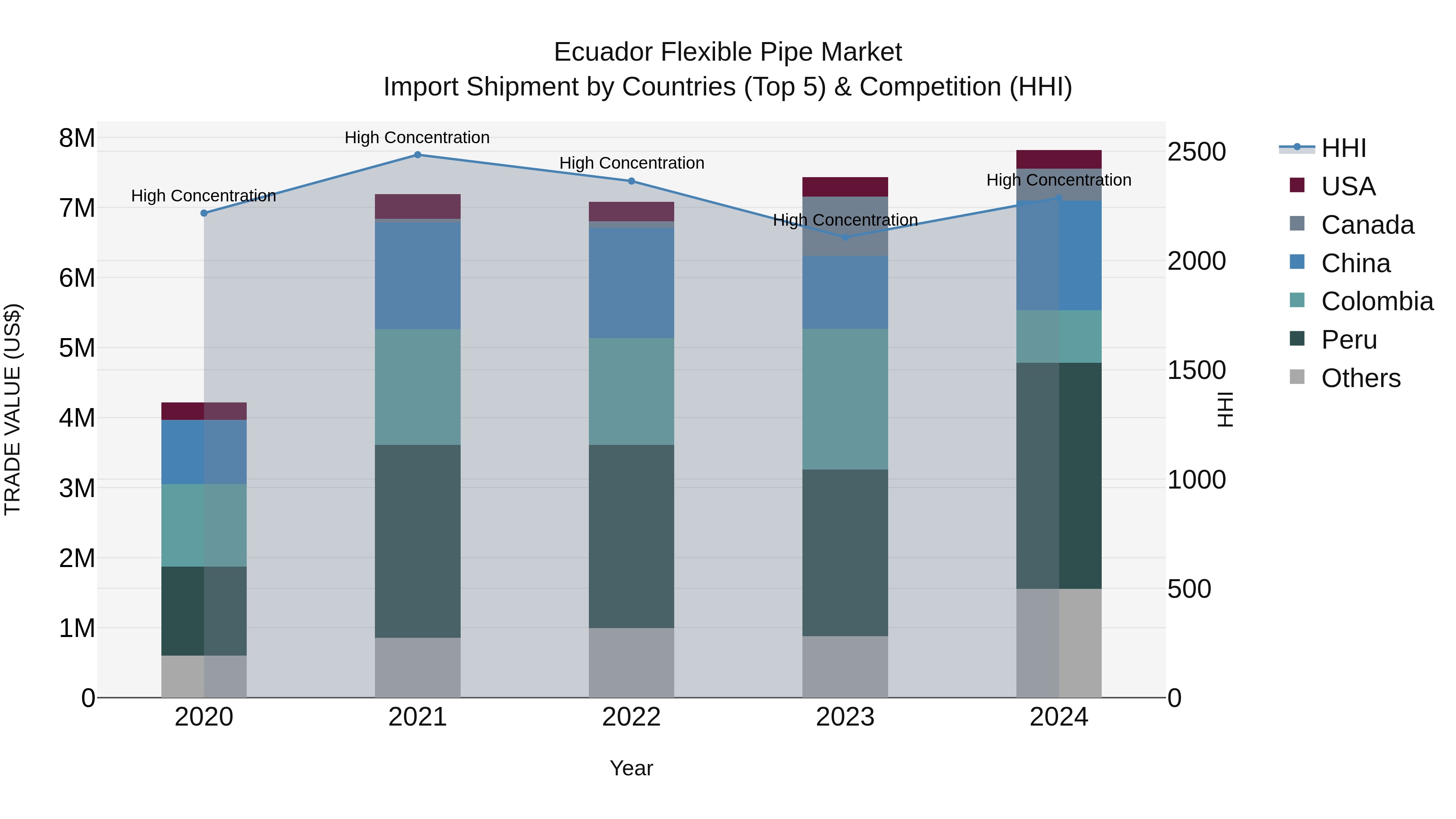 Ecuador Flexible Pipe Market Top 5 Importing Countries and Market Competition (HHI) Analysis