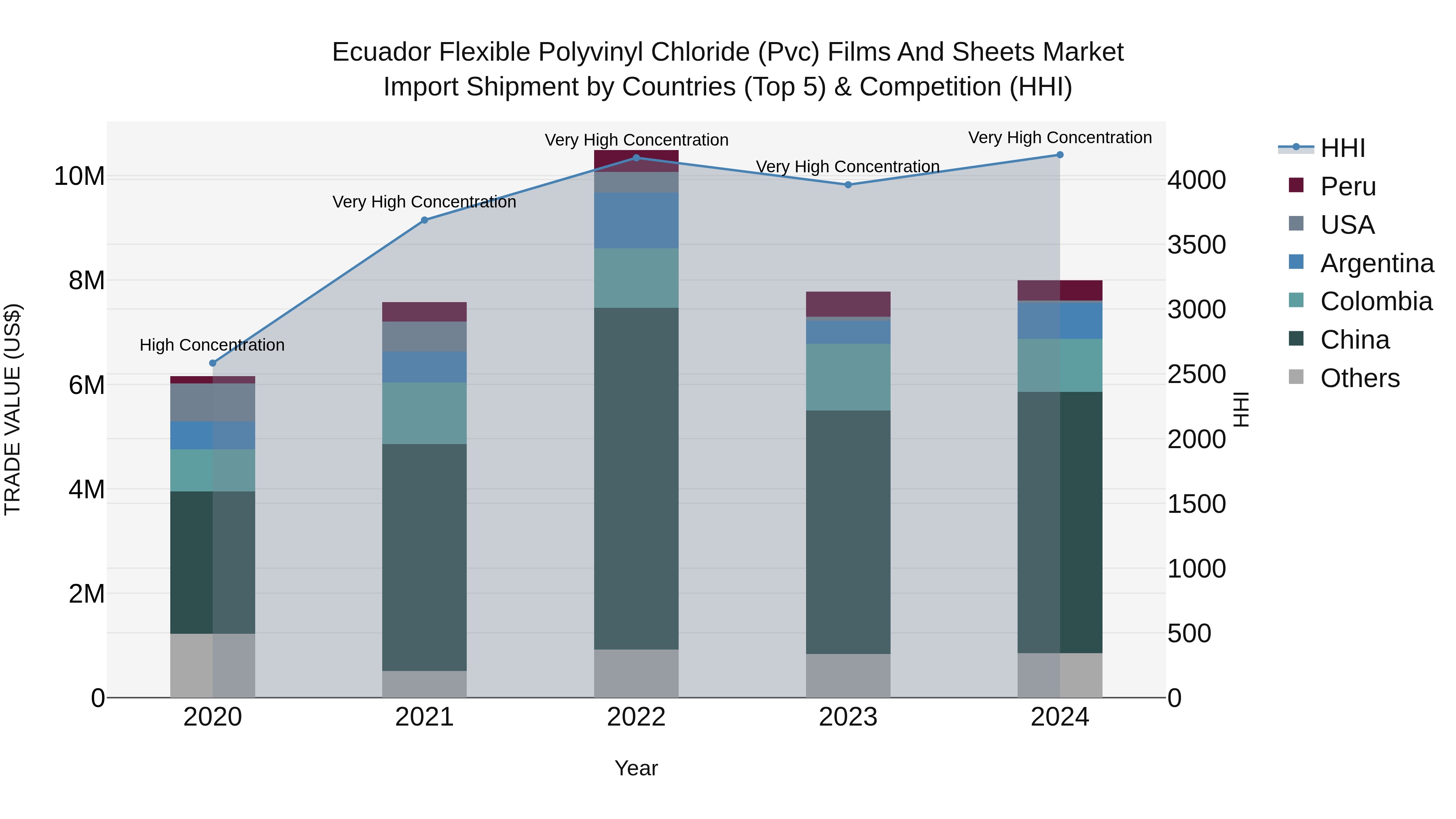 Ecuador Flexible Polyvinyl Chloride (Pvc) Films and Sheets Market Top 5 Importing Countries and Market Competition (HHI) Analysis