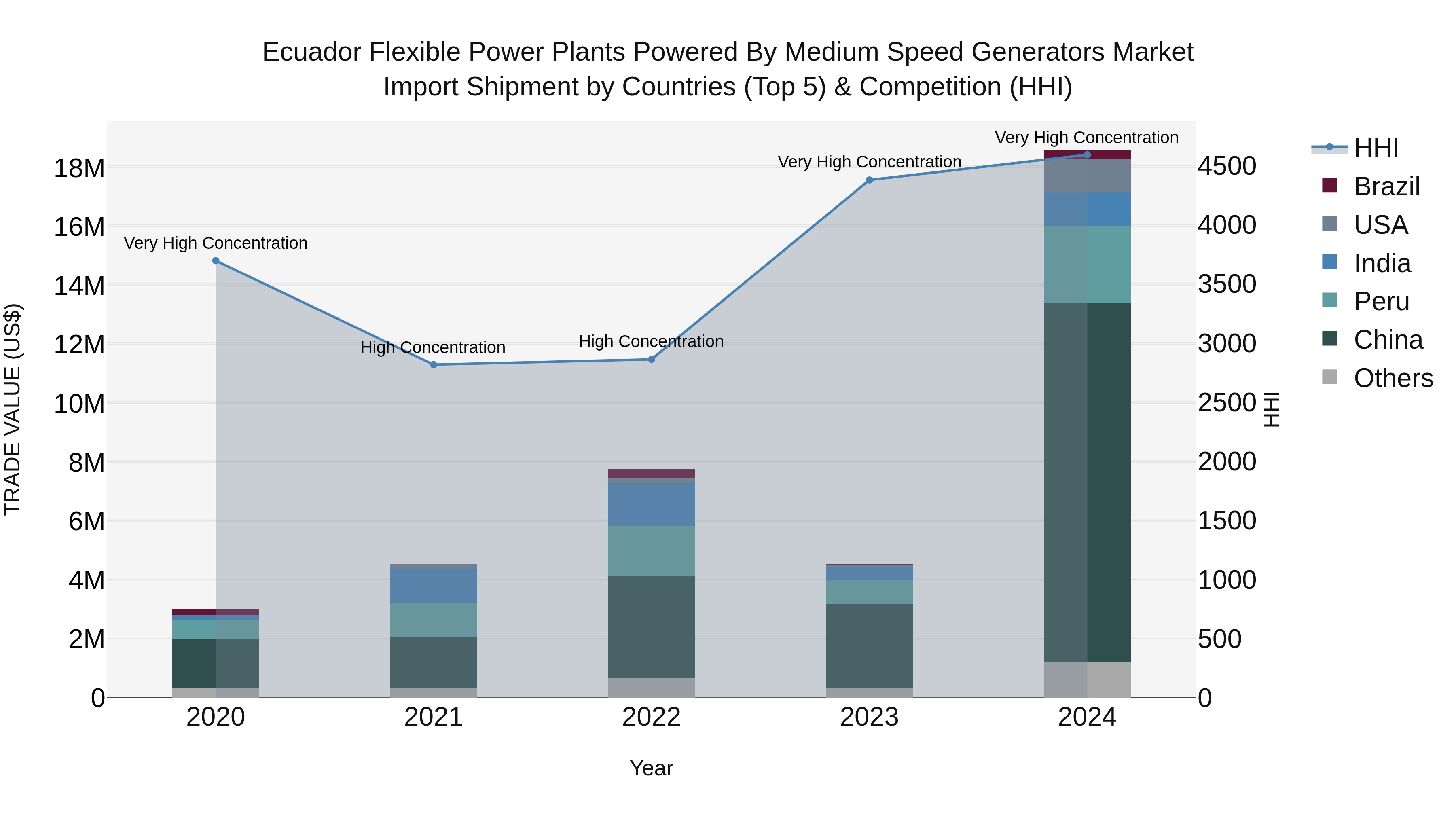 Ecuador Flexible Power Plants Powered by Medium Speed Generators Market Top 5 Importing Countries and Market Competition (HHI) Analysis