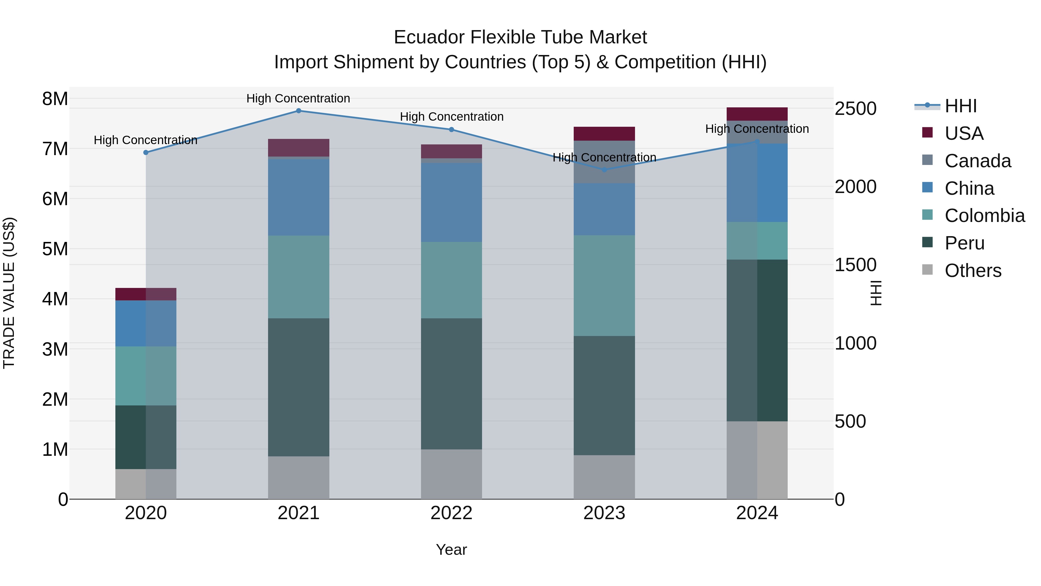 Ecuador Flexible Tube Market Top 5 Importing Countries and Market Competition (HHI) Analysis