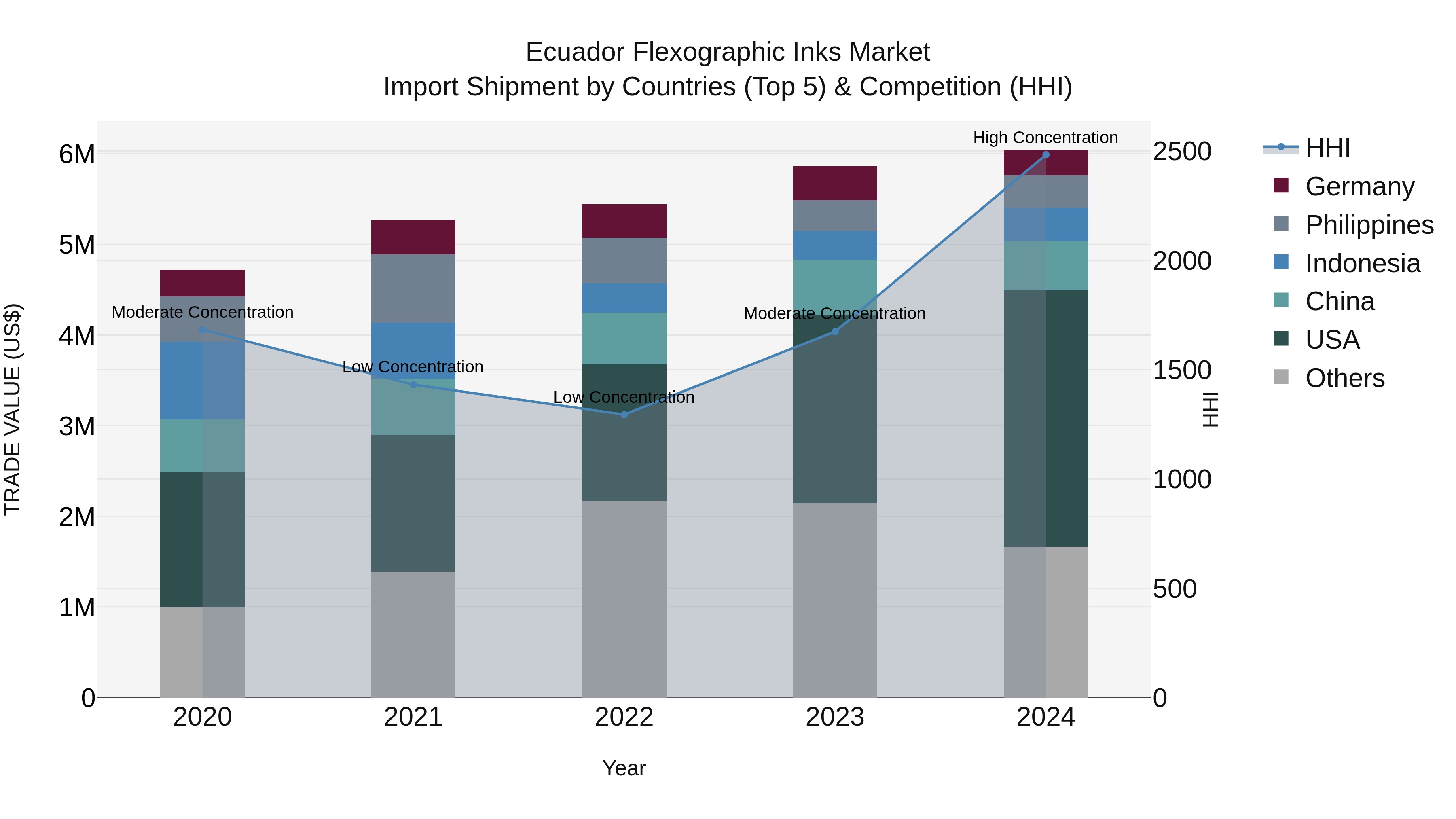 Ecuador Flexographic Inks Market Top 5 Importing Countries and Market Competition (HHI) Analysis