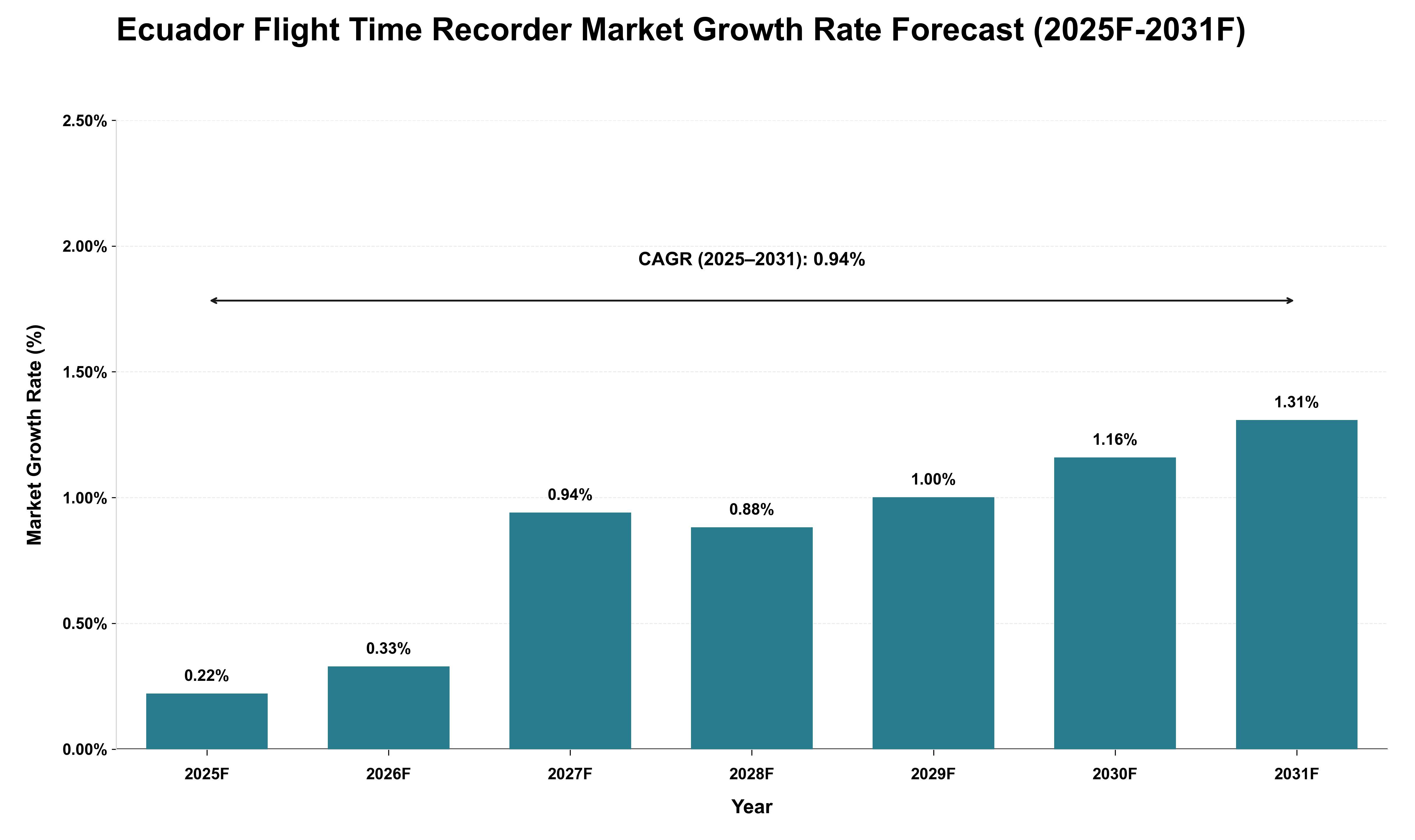 Ecuador Flight Time Recorder Market Growth Rate Analysis (2025 - 2031)