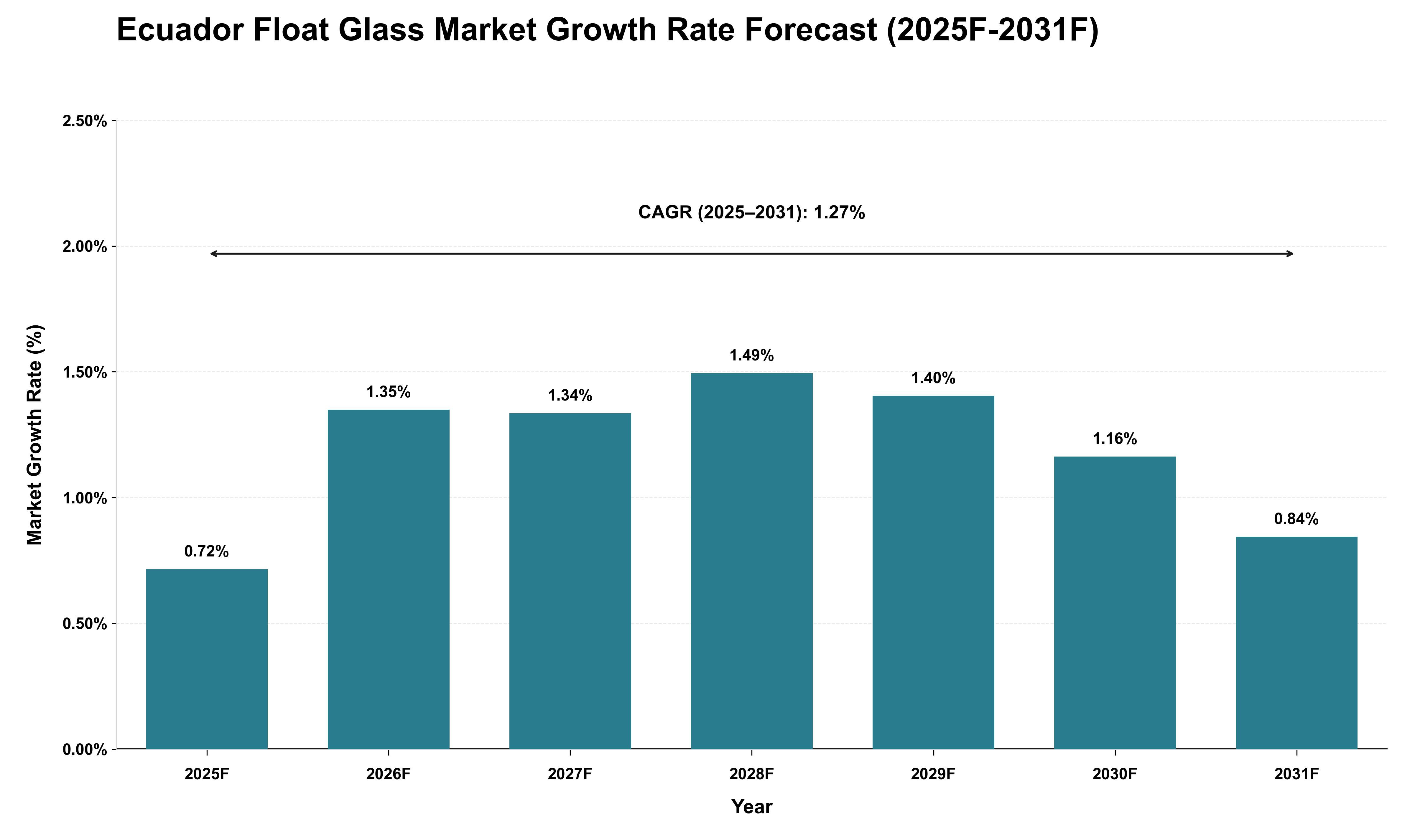 Ecuador Float Glass Market Growth Rate Analysis (2025 - 2031)