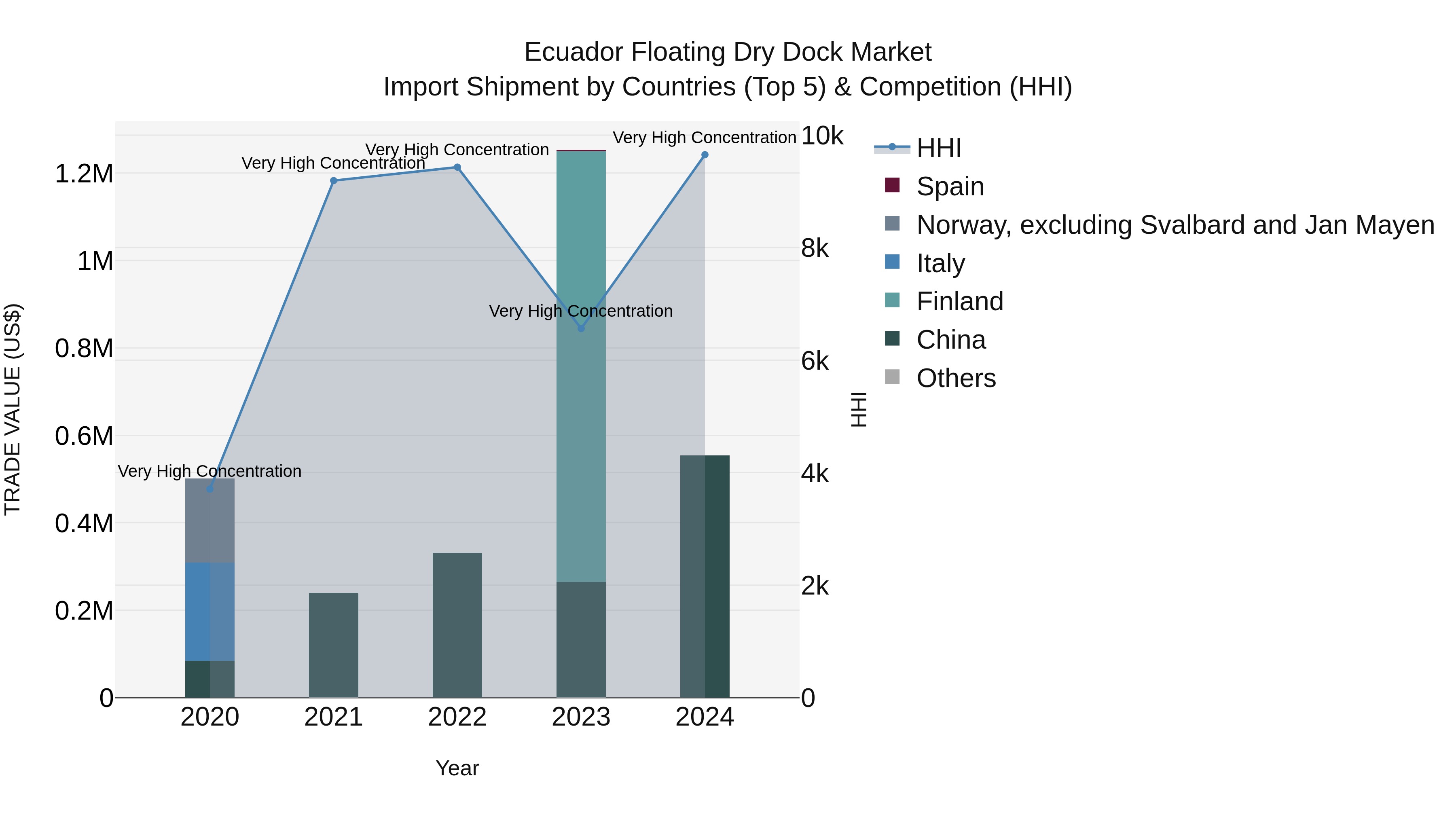 Ecuador Floating Dry Dock Market Top 5 Importing Countries and Market Competition (HHI) Analysis