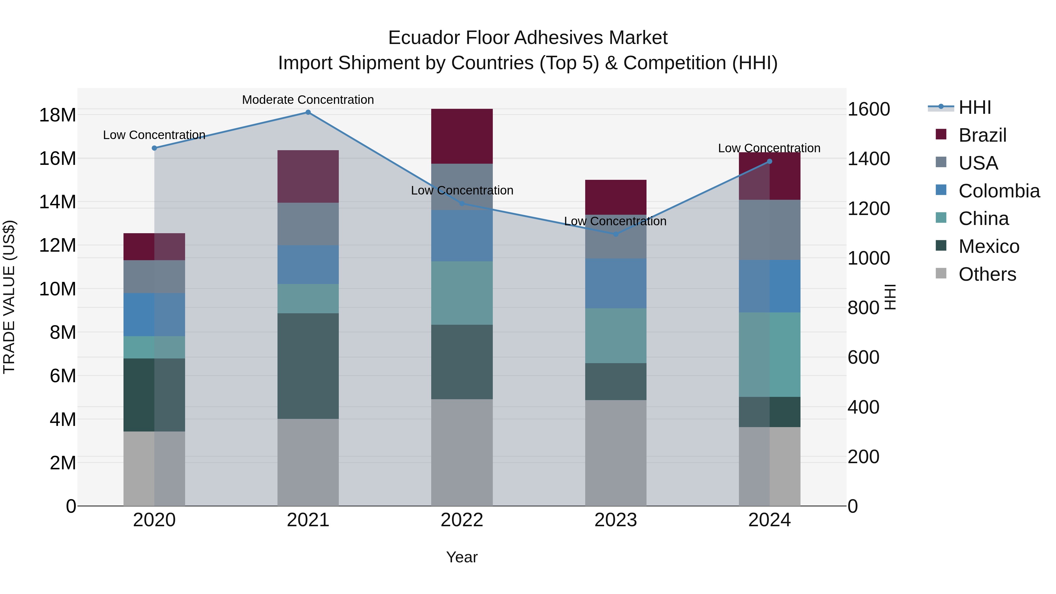 Ecuador Floor Adhesives Market Top 5 Importing Countries and Market Competition (HHI) Analysis