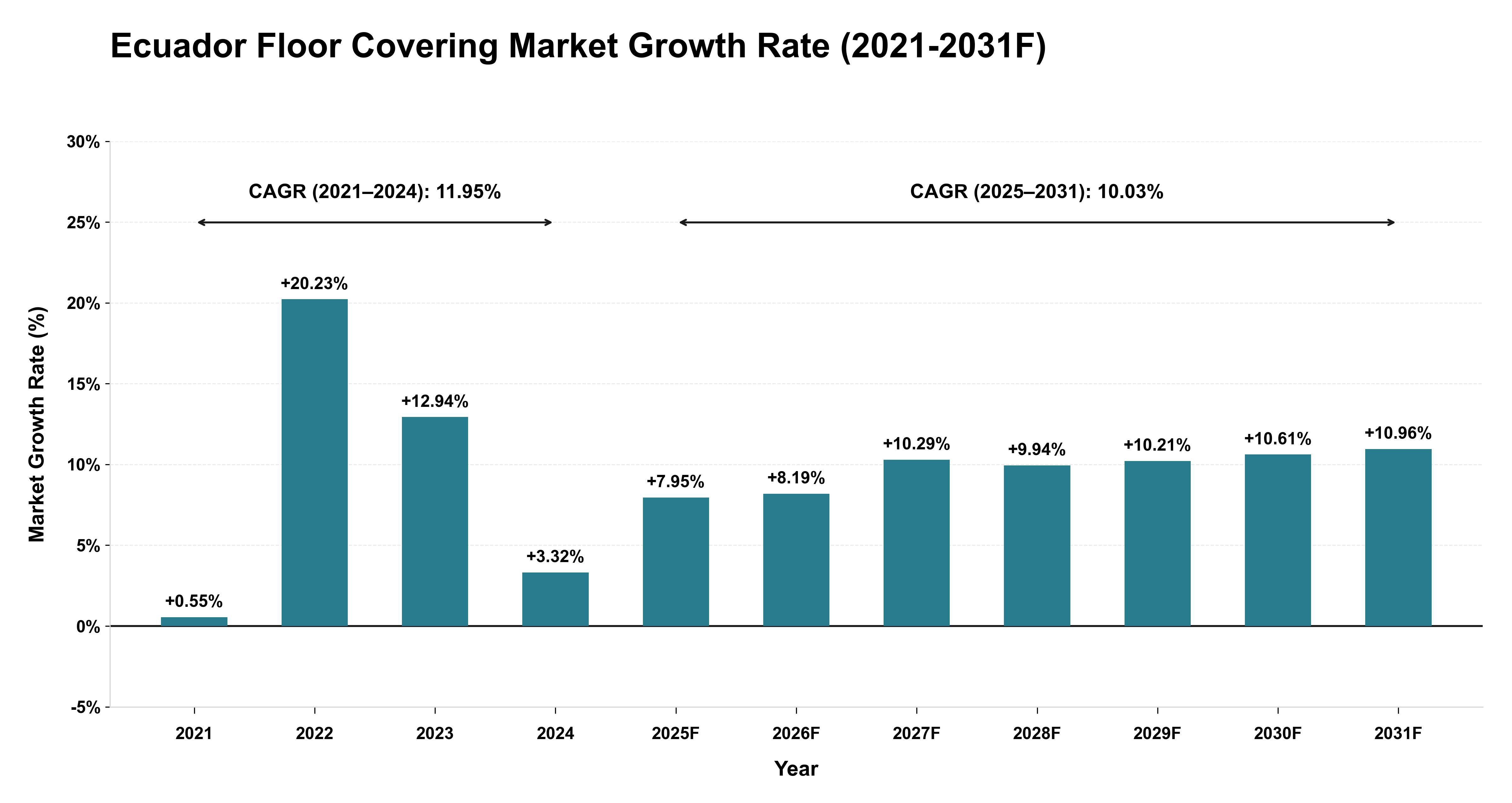 Ecuador Floor Covering Market Year-wise Growth Rate (2021-2031F)